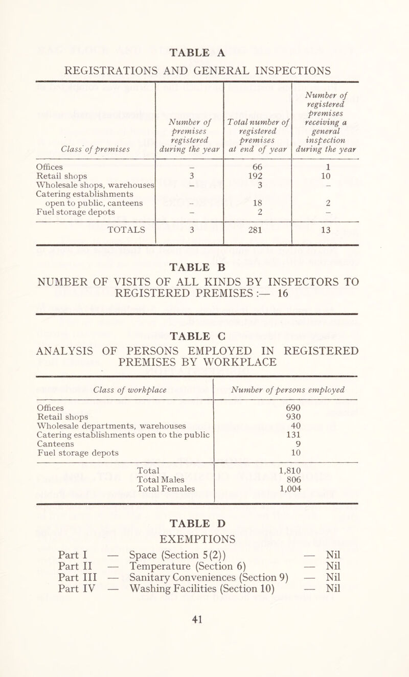 REGISTRATIONS AND GENERAL INSPECTIONS Class of premises Number of premises registered during the year Total number of registered premises at end of year Number of registered premises receiving a general inspection during the year Offices 66 1 Retail shops 3 192 10 Wholesale shops, warehouses Catering establishments — 3 — open to public, canteens - 18 2 Fuel storage depots — 2 TOTALS 3 281 13 TABLE B NUMBER OF VISITS OF ALL KINDS BY INSPECTORS TO REGISTERED PREMISES 16 TABLE C ANALYSIS OF PERSONS EMPLOYED IN REGISTERED PREMISES BY WORKPLACE Class of workplace Number of persons employed Offices 690 Retail shops 930 Wholesale departments, warehouses 40 Catering establishments open to the public 131 Canteens 9 Fuel storage depots 10 Total 1,810 Total Males 806 Total Females 1,004 TABLE D EXEMPTIONS Part I — Space (Section 5(2)) — Nil Part II — Temperature (Section 6) — Nil Part III — Sanitary Conveniences (Section 9) — Nil Part IV — Washing Facilities (Section 10) — Nil