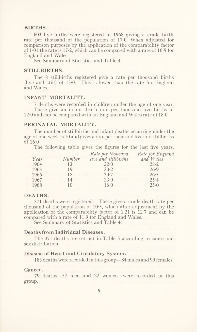 BIRTHS. 603 live births were registered in 1968 giving a crude birth rate per thousand of the population of 17*0. When adjusted for comparison purposes by the application of the comparability factor of T01 the rate is 17-2, which can be compared with a rate of 16*9 for England and Wales. See Summary of Statistics and Table 4. STILLBIRTHS. The 8 stillbirths registered give a rate per thousand births (live and still) of 13-0. This is lower than the rate for England and Wales. INFANT MORTALITY. 7 deaths were recorded in children under the age of one year. These give an infant death rate per thousand live births of 12-0 and can be compared with an England and Wales rate of 18*0. PERINATAL MORTALITY. The number of stillbirths and infant deaths occurring under the age of one week is 10 and gives a rate per thousand live and stillbirths of 16-0 The following table gives the figures for the last five years. Rate per thousand Rate for En^ Year Number live and stillbirths and Wales 1964 13 22-0 28-2 1965 19 30-2 26-9 1966 18 30-7 26-3 1967 14 23-0 25*4 1968 10 16-0 25-0 DEATHS. 371 deaths were registered. These give a crude death rate per thousand of the population of 10-5, which after adjustment by the application of the comparability factor of T21 is 12*7 and can be compared with a rate of 11-9 for England and Wales. See Summary of Statistics and Table 4. Deaths from Individual Diseases. The 371 deaths are set out in Table 5 according to cause and sex distribution. Disease of Heart and Circulatory System. 183 deaths were recorded in this group—84 males and 99 females. Cancer. 79 deaths—57 men and 22 women—were recorded in this group.