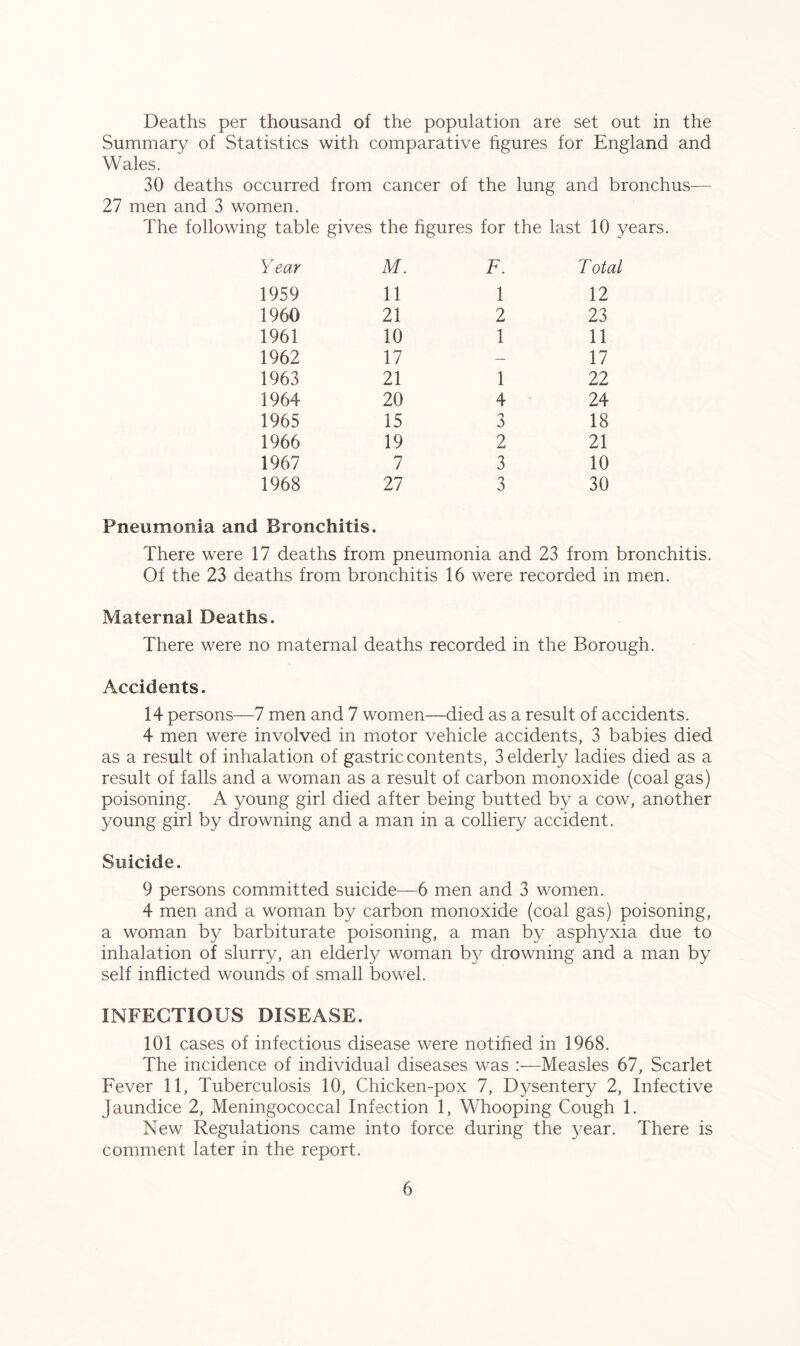 Deaths per thousand of the population are set out in the Summary of Statistics with comparative figures for England and Wales. 30 deaths occurred from cancer of the lung and bronchus— 27 men and 3 women. The following table gives the figures for the last 10 years. Year M. F. Total 1959 11 1 12 1960 21 2 23 1961 10 1 11 1962 17 — 17 1963 21 1 22 1964 20 4 24 1965 15 3 18 1966 19 2 21 1967 7 3 10 1968 27 3 30 Pneumonia and Bronchitis. There were 17 deaths from pneumonia and 23 from bronchitis. Of the 23 deaths from bronchitis 16 were recorded in men. Maternal Deaths. There were no maternal deaths recorded in the Borough. Accidents. 14 persons—7 men and 7 women—died as a result of accidents. 4 men were involved in motor vehicle accidents, 3 babies died as a result of inhalation of gastric contents, 3 elderly ladies died as a result of falls and a woman as a result of carbon monoxide (coal gas) poisoning. A young girl died after being butted by a cow, another young girl by drowning and a man in a colliery accident. Suicide. 9 persons committed suicide—6 men and 3 women. 4 men and a woman by carbon monoxide (coal gas) poisoning, a woman by barbiturate poisoning, a man by asphyxia due to inhalation of slurry, an elderly woman by drowning and a man by self inflicted wounds of small bowel. INFECTIOUS DISEASE. 101 cases of infectious disease were notified in 1968. The incidence of individual diseases was :—Measles 67, Scarlet Fever 11, Tuberculosis 10, Chicken-pox 7, Dysentery 2, Infective Jaundice 2, Meningococcal Infection 1, Whooping Cough 1. New Regulations came into force during the year. There is comment later in the report.