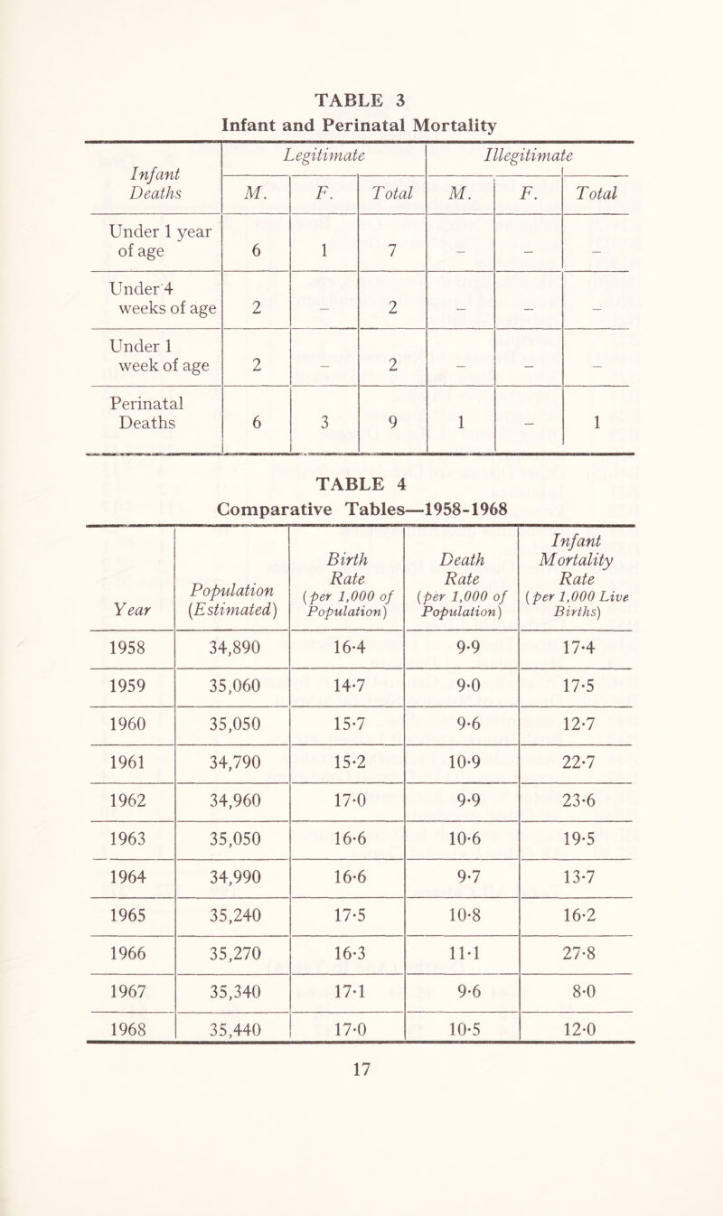Infant and Perinatal Mortality Infant Deaths Legitimate Illegitimai te M. F. Total M. F. Total Under 1 year of age 6 1 7 — — — Under 4 weeks of age 2 — 2 — — — Under 1 week of age 2 — 2 — — — Perinatal Deaths 6 3 9 1 — 1 TABLE 4 Comparative Tables—1958-1968 Year Population (.Estimated) Birth Rate (per 1,000 of Population) Death Rate (per 1,000 of Population) Infant Mortality Rate (per 1,000 Live Births) 1958 34,890 16-4 9-9 17-4 1959 35,060 14-7 9-0 17*5 1960 35,050 15-7 9-6 12*7 1961 34,790 15-2 10-9 22-7 1962 34,960 17-0 9-9 23-6 1963 35,050 16-6 10-6 19-5 1964 34,990 16-6 9-7 13-7 1965 35,240 17*5 10-8 16-2 1966 35,270 16-3 1M 27-8 1967 35,340 17-1 9-6 8-0 1968 35,440 17-0 10-5 12-0