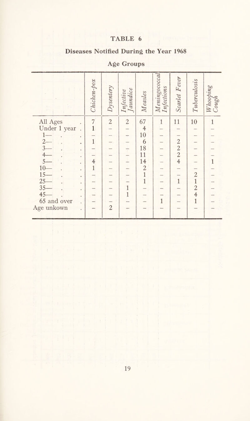 Diseases Notified During the Year 1968 Age Groups Chicken-pox Dysentery Infective Jaundice Measles Meningococcal Infections Scarlet Fever Tuberculosis Whooping Cough All Ages 7 2 2 67 1 11 10 1 Under 1 year . 1 — — 4 — — — — 1— . — — — 10 — — — — 2— . 1 — — 6 — 2 — — 3— . — — — 18 — 2 — — 4— . — — — 11 — 2 — — 5— . 4 — — 14 — 4 — 1 10 1 — — 2 — — — — 15— . — — — 1 — — 2 — 25— . — — — 1 — 1 1 — 35— . — — 1 — — — 2 — 45— . — — 1 — — — 4 — 65 and over — — — — 1 — 1 — Age unkown —■ 2 — — — — — —