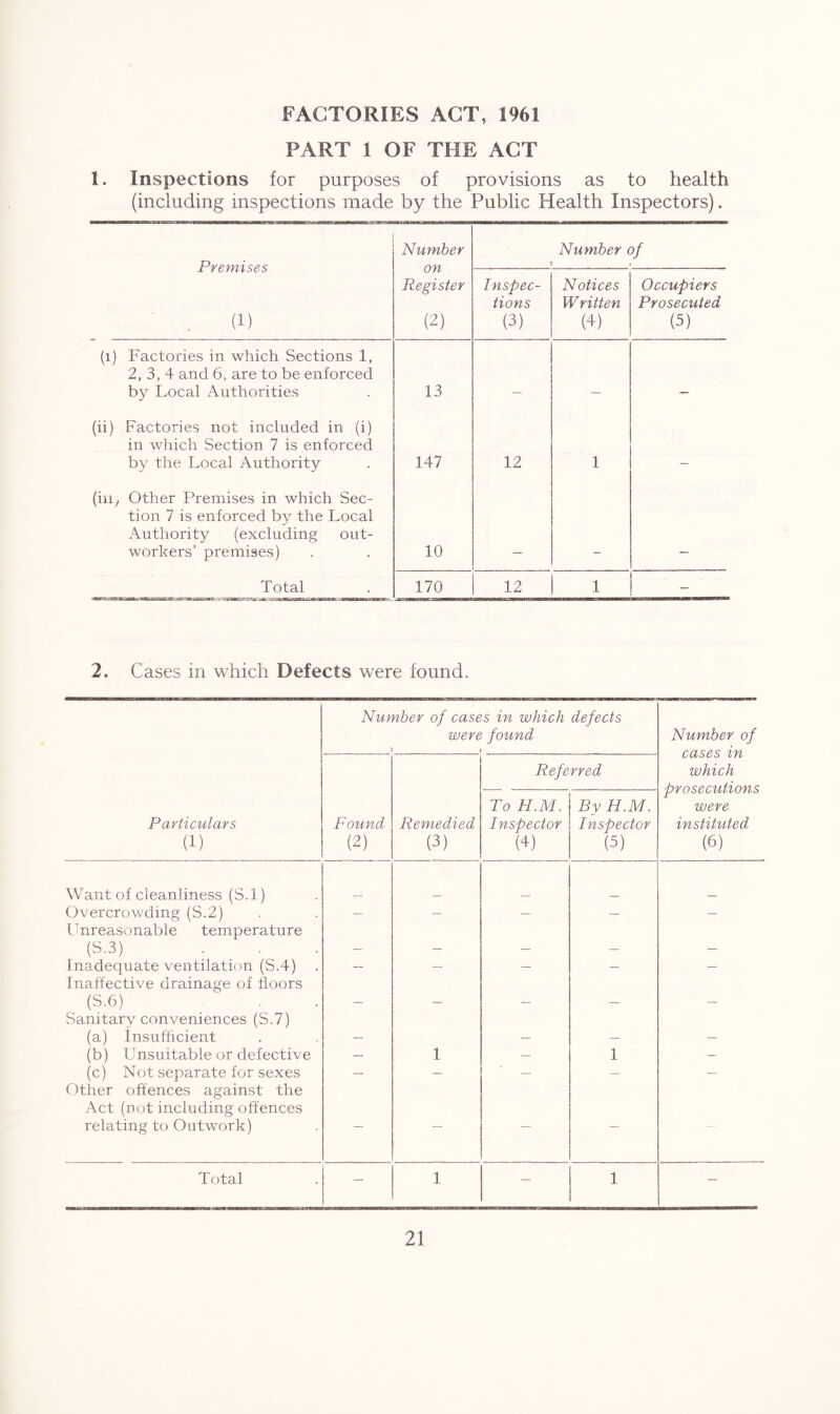 FACTORIES ACT, 1961 PART 1 OF THE ACT 1. Inspections for purposes of provisions as to health (including inspections made by the Public Health Inspectors). Premises (0 Number on Register (2) Number of Inspec- tions (3) Notices Written (4) Occupiers Prosecuted (5) (l) Factories in which Sections 1, 2, 3, 4 and 6, are to be enforced by Local Authorities 13 (ii) Factories not included in (i) in which Section 7 is enforced by the Local Authority 147 12 1 _ (in i Other Premises in which Sec- tion 7 is enforced by the Local Authority (excluding out- workers’ premises) 10 Total 170 12 1 - 2. Cases in which Defects were found. Particulars (1) Number of cases in which defects were found » » Number of cases in which prosecutions were instituted (6) Found (2) Remedied (3) Referred To H.M. Inspector (4) By H.M. Inspector (5) Want of cleanliness (S.l) Overcrowding (S.2) — — — — — Unreasonable temperature (S.3) — — — — — Inadequate ventilation (S.4) — — — — — Inaffective drainage of floors (S.6) — — — — — Sanitary conveniences (S.7) (a) Insufficient — — — — (b) Unsuitable or defective — 1 — 1 — (c) Not separate for sexes — — — — — Other offences against the Act (not including offences relating to Outwork) Total — 1 — 1 —