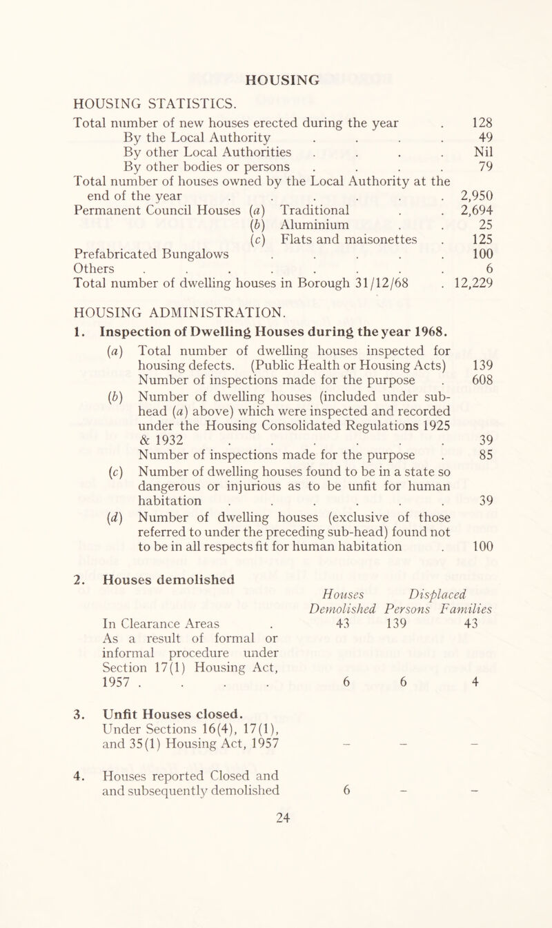 HOUSING HOUSING STATISTICS. Total number of new houses erected during the year . 128 By the Local Authority .... 49 By other Local Authorities . . . .Nil By other bodies or persons .... 79 Total number of houses owned by the Local Authority at the end of the year ...... 2,950 Permanent Council Houses (a) Traditional . . 2,694 (6) Aluminium . . 25 (c) Flats and maisonettes . 125 Prefabricated Bungalows . . . . .100 Others ........ 6 Total number of dwelling houses in Borough 31/12/68 . 12,229 HOUSING ADMINISTRATION. 1. Inspection of Dwelling Houses during the year 1968. (a) Total number of dwelling houses inspected for housing defects. (Public Health or Housing Acts) 139 Number of inspections made for the purpose . 608 (b) Number of dwelling houses (included under sub- head (a) above) which were inspected and recorded under the Housing Consolidated Regulations 1925 & 1932 39 Number of inspections made for the purpose . 85 (c) Number of dwelling houses found to be in a state so dangerous or injurious as to be unfit for human habitation ...... 39 (d) Number of dwelling houses (exclusive of those referred to under the preceding sub-head) found not to be in all respects fit for human habitation . 100 2. Houses demolished In Clearance Areas As a result of formal or informal procedure under Section 17(1) Housing Act, 1957 .... Houses Displaced Demolished Persons Families 43 139 43 6 6 4 3. Unfit Houses closed. Under Sections 16(4), 17(1), and 35(1) Housing Act, 1957 4. Houses reported Closed and and subsequently demolished 6