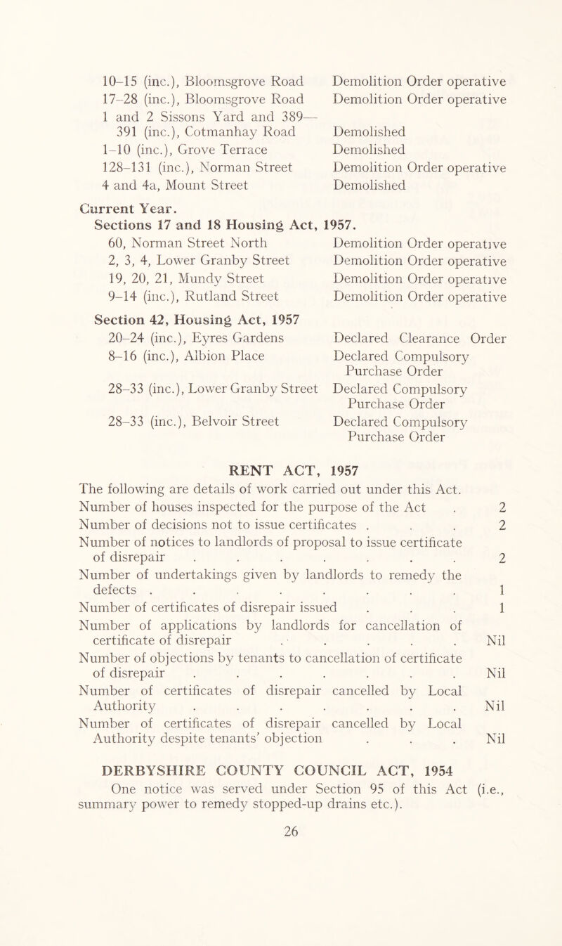 10-15 (inc.), Bloomsgrove Road 17-28 (inc.), Bloomsgrove Road 1 and 2 Sissons Yard and 389— 391 (inc.), Cotmanhay Road 1-10 (inc.), Grove Terrace 128-131 (me.), Norman Street 4 and 4a, Mount Street Current Year. Sections 17 and 18 Housing Act, 60, Norman Street North 2, 3, 4, Lower Granby Street 19, 20, 21, Mundy Street 9-14 (inc.), Rutland Street Section 42, Housing Act, 1957 20-24 (inc.), Eyres Gardens 8-16 (inc.), Albion Place 28-33 (inc.), Lower Granby Street 28-33 (inc.), Belvoir Street Demolition Order operative Demolition Order operative Demolished Demolished Demolition Order operative Demolished 1957. Demolition Order operative Demolition Order operative Demolition Order operative Demolition Order operative Declared Clearance Order Declared Compulsory Purchase Order Declared Compulsory Purchase Order Declared Compulsor}^ Purchase Order RENT ACT, 1957 The following are details of work carried out under this Act. Number of houses inspected for the purpose of the Act . 2 Number of decisions not to issue certificates ... 2 Number of notices to landlords of proposal to issue certificate of disrepair ....... 2 Number of undertakings given by landlords to remedy the defects ........ 1 Number of certificates of disrepair issued 1 Number of applications by landlords for cancellation of certificate of disrepair . • . . . .Nil Number of objections by tenants to cancellation of certificate of disrepair . . . . . . .Nil Number of certificates of disrepair cancelled by Local Authority . . . . . . .Nil Number of certificates of disrepair cancelled by Local Authority despite tenants’ objection . . . Nil DERBYSHIRE COUNTY COUNCIL ACT, 1954 One notice was served under Section 95 of this Act (i.e., summary power to remedy stopped-up drains etc.).