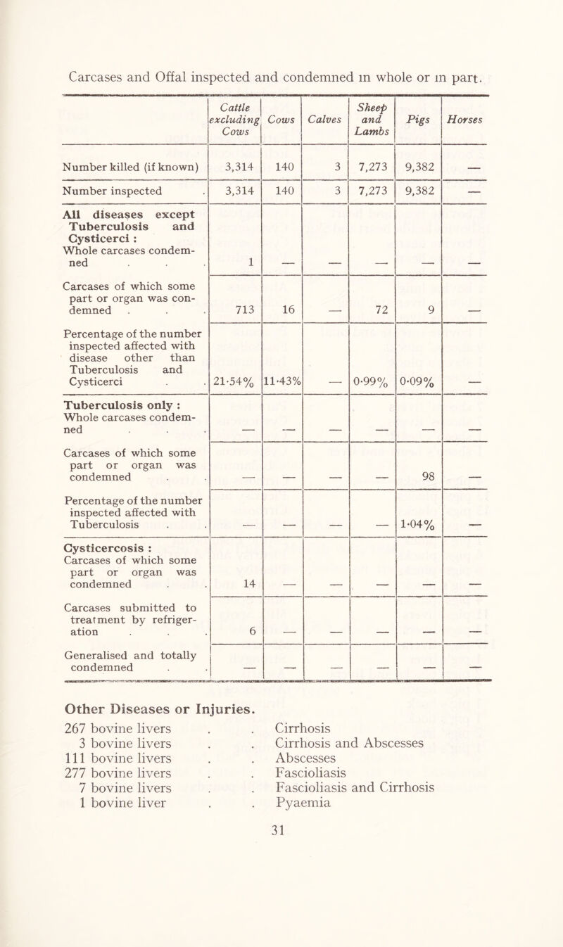 Carcases and Offal inspected and condemned m whole or m part. Cattle excluding Cows Cows Calves Sheep and Lambs Pigs Horses Number killed (if known) 3,314 140 3 7,273 9,382 — Number inspected 3,314 140 3 7,273 9,382 — All diseases except Tuberculosis and Gysticerci : Whole carcases condem- ned 1 Carcases of which some part or organ was con- demned 713 16 .. 72 9 Percentage of the number inspected affected with disease other than Tuberculosis and Cysticerci 21-54% 11-43% 0-99% 0-09% Tuberculosis only : Whole carcases condem- ned . . ... - . _____ . , _____ Carcases of which some part or organ was condemned . _ _ _ 98 . . Percentage of the number inspected affected with Tuberculosis . ______ ____ 1-04% Gysticercosis : Carcases of which some part or organ was condemned 14 Carcases submitted to treatment by refriger- ation 6 _____ ______ ______ - i Generalised and totally condemned «nanamacs** - -■ t* imam — — i ~ — Other Diseases or Injuries. 267 bovine livers 3 bovine livers 111 bovine livers 277 bovine livers 7 bovine livers 1 bovine liver Cirrhosis Cirrhosis and Abscesses Abscesses Fascioliasis Fascioliasis and Cirrhosis Pyaemia