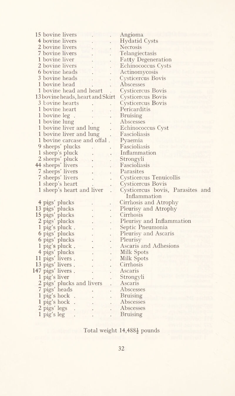 15 bovine livers 4 bovine livers 2 bovine livers 7 bovine livers 1 bovine liver 2 bovine livers 6 bovine heads 3 bovine heads 1 bovine head 1 bovine head and heart 13 bovine heads, heart and Skirt 3 bovine hearts 1 bovine heart 1 bovine leg . 1 bovine lung 1 bovine liver and lung 1 bovine liver and lung 1 bovine carcase and offal . 9 sheeps’ plucks 1 sheep’s pluck 2 sheeps’ pluck 44 sheeps’ livers 7 sheeps’ livers 7 sheeps’ livers 1 sheep’s heart 1 sheep’s heart and liver 4 pigs’ plucks 13 pigs’ plucks 15 pigs’ plucks 2 pigs’ plucks 1 pig’s pluck . 6 pigs’ plucks 6 pigs’ plucks 1 pig’s pluck . 4 pigs’ plucks 11 pigs’ livers . 13 pigs’ livers . 147 pigs’ livers . 1 pig’s liver 2 pigs’ plucks and livers 7 pigs’ heads 1 pig’s hock . 1 pig’s hock . 2 pigs’ legs . 1 pig’s leg . Angioma Hydatid Cysts Necrosis Telangiectasis Fatty Degeneration Echinococcus Cysts Actinomycosis Cysticercus Bovis Abscesses Cysticercus Bovis Cysticercus Bovis Cysticercus Bovis Pericarditis Bruising Abscesses Echinococcus Cyst Fascioliasis Pyaemia Fascioliasis Inflammation Strongyli Fascioliasis Parasites Cysticercus Tenuicollis Cysticercus Bovis Cysticercus bovis, Parasites and Inflammation Cirrhosis and Atrophy Pleurisy and Atrophy Cirrhosis Pleurisy and Inflammation Septic Pneumonia Pleuris}^ and Ascaris Pleurisy Ascaris and Adhesions Milk Spots Milk Spots Cirrhosis Ascaris Strongyli Ascaris Abscesses Bruising Abscesses Abscesses Bruising Total weight 14,488J pounds