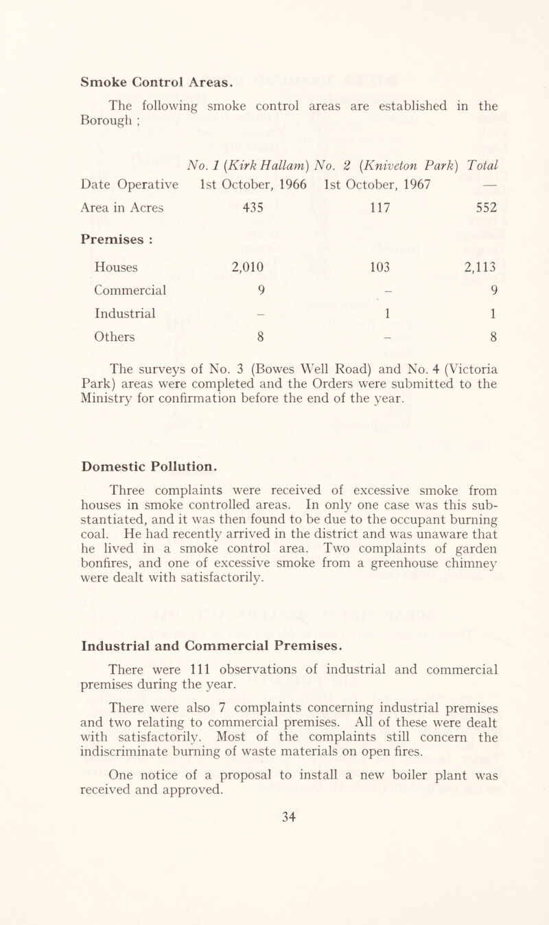 Smoke Control Areas. The following smoke control areas are established in the Borough ; No. 1 (Kirk Hallam) No. 2 (Kniveton Park) Total Date Operative 1st October, 1966 1st October, 1967 — Area in Acres 435 117 552 Premises : Houses 2,010 103 2,113 Commercial 9 — 9 Industrial — 1 1 Others 8 8 The surveys of No. 3 (Bowes Well Road) and No. 4 (Victoria Park) areas were completed and the Orders were submitted to the Ministry for confirmation before the end of the year. Domestic Pollution. Three complaints were received of excessive smoke from houses in smoke controlled areas. In only one case was this sub- stantiated, and it was then found to be due to the occupant burning coal. He had recently arrived in the district and was unaware that he lived in a smoke control area. Two complaints of garden bonfires, and one of excessive smoke from a greenhouse chimney were dealt with satisfactorily. Industrial and Commercial Premises. There were 111 observations of industrial and commercial premises during the year. There were also 7 complaints concerning industrial premises and two relating to commercial premises. All of these were dealt with satisfactorily. Most of the complaints still concern the indiscriminate burning of waste materials on open fires. One notice of a proposal to install a new boiler plant was received and approved.