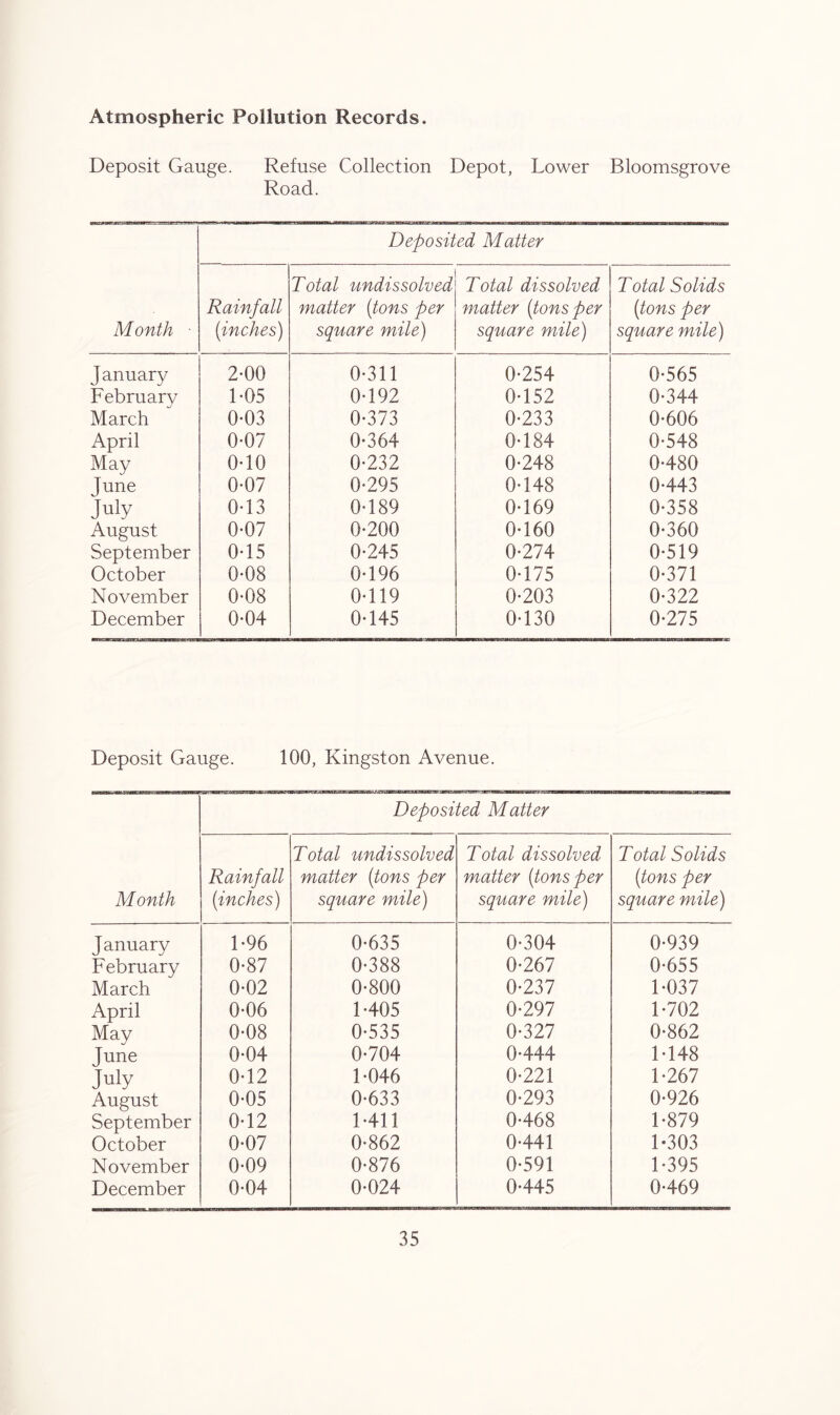 Atmospheric Pollution Records. Deposit Gauge. Refuse Collection Depot, Lower Bloomsgrove Road. Month ■ Deposited Matter Rainfall {inches) Total undissolved matter (tons per square mile) Total dissolved matter {tons per square mile) Total Solids (itons per square mile) January 2-00 0-311 0-254 0-565 February 1-05 0-192 0-152 0-344 March 0-03 0-373 0-233 0-606 April 0-07 0-364 0-184 0-548 May 0-10 0-232 0-248 0-480 June 0-07 0-295 0-148 0-443 July 0-13 0-189 0-169 0-358 August 0-07 0-200 0-160 0-360 September 0-15 0-245 0-274 0-519 October 0*08 0-196 0-175 0-371 November 0-08 0-119 0-203 0-322 December 0-04 0-145 0-130 0-275 Deposit Gauge. 100, Kingston Avenue. Month Deposited Matter Rainfall {inches) Total undissolved matter {tons per square mile) Total dissolved matter {tons per square mile) Total Solids {tons per square mile) January 1-96 0-635 0-304 0-939 February 0-87 0-388 0-267 0-655 March 0-02 0-800 0-237 1-037 April 0-06 1-405 0-297 1-702 May 0-08 0-535 0-327 0-862 June 0-04 0-704 0-444 1-148 July 0-12 1-046 0-221 1-267 August 0-05 0-633 0-293 0-926 September 0-12 1-411 0-468 1-879 October 0-07 0-862 0-441 1-303 November 0-09 0-876 0-591 1-395 December 0-04 0-024 0-445 0-469