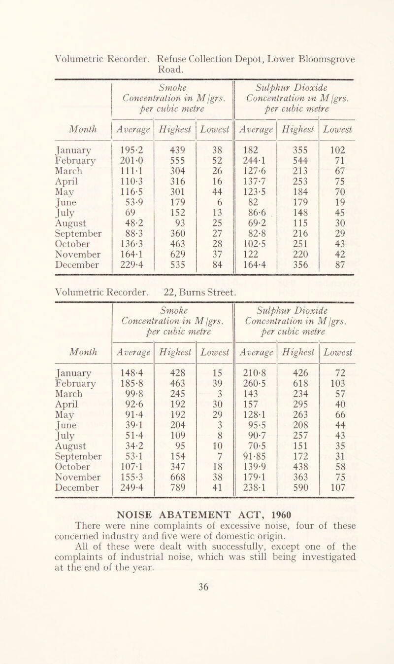 Volumetric Recorder. Refuse Collection Depot, Lower Bloomsgrove Road. Month Smoke Concentration in M grs. per cubic metre Sulphur Dioxi Concentration m per cubic me de M /grs. ire A verage Highest Lowest Average Highest Lowest January 195-2 439 38 182 355 102 February 201-0 555 52 244-1 544 71 March 111-1 304 26 127-6 213 67 April 110-3 316 16 137-7 253 75 May 116-5 301 44 123-5 184 70 June 53-9 179 6 82 179 19 July 69 152 13 86-6 148 45 August 48-2 93 25 69-2 115 30 September 88-3 360 27 82-8 216 29 October 136-3 463 28 102-5 251 43 November 164-1 629 37 122 220 42 December 229-4 535 84 164-4 356 87 Volumetric Recorder. 22, Burns Street. Month Smoke Concentration in M /grs. per cubic metre Sulp Concent per hur Dioxide ration in M /grs. cubic metre 1 . . Average Highest Lowest Average Highest Lowest January 148-4 428 15 210-8 426 72 February 185-8 463 39 260-5 618 103 March 99-8 245 3 143 234 57 April 92-6 192 30 157 295 40 May 91-4 192 29 128-1 263 66 June 39-1 204 3 95-5 208 44 July 51-4 109 8 90-7 257 43 August 34-2 95 10 70-5 151 35 September 53-1 154 7 91-85 172 31 October 107-1 347 18 139-9 438 58 November 155-3 668 38 179-1 363 75 December 249-4 789 41 238-1 590 107 NOISE ABATEMENT ACT, 1960 There were nine complaints of excessive noise, four of these concerned industry and five were of domestic origin. All of these were dealt with successfully, except one of the complaints of industrial noise, which was still being investigated at the end of the year.