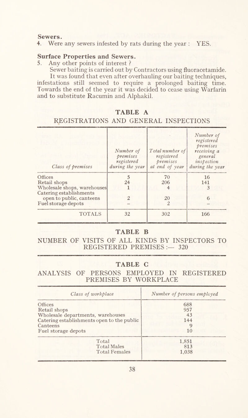 Sewers. 4. Were any sewers infested by rats during the year : YES. Surface Properties and Sewers. 5. Any other points of interest ? Sewer baiting is carried out by Contractors using fluoracetamide. It was found that even after overhauling our baiting techniques, infestations still seemed to require a prolonged baiting time. Towards the end of the year it was decided to cease using Warfarin and to substitute Racumin and Alphakil. TABLE A REGISTRATIONS AND GENERAL INSPECTIONS Class of premises Number of premises registered during the year Total number of registered premises at end of year Number of registered premises receiving a general inspection during the year Offices 5 70 16 Retail shops 24 206 141 Wholesale shops, warehouses Catering establishments 1 4 3 open to public, canteens 2 20 6 Fuel storage depots — 2 — TOTALS 32 302 166 TABLE B NUMBER OF VISITS OF ALL KINDS BY INSPECTORS TO REGISTERED PREMISES 320 TABLE C ANALYSIS OF PERSONS EMPLOYED IN REGISTERED PREMISES BY WORKPLACE Class of workplace Number of persons employed Offices 688 Retail shops 957 Wholesale departments, warehouses 43 Catering establishments open to the public 144 Canteens 9 Fuel storage depots 10 Total 1,851 Total Males 813 Total Females 1,038