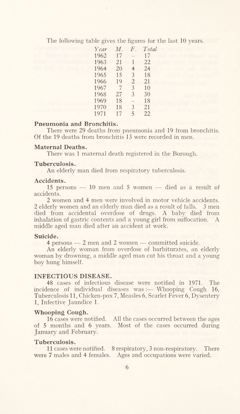 The following table gives the figures for the last 10 years. Year M. F. Total 1962 17 — 17 1963 21 1 22 1964 20 4 24 1965 15 3 18 1966 19 2 21 1967 7 3 10 1968 27 3 30 1969 18 — 18 1970 18 3 21 1971 17 5 22 Pneumonia and Bronchitis. There were 29 deaths from pneumonia and 19 from bronchitis. Of the 19 deaths from bronchitis 13 were recorded in men. Maternal Deaths. There was 1 maternal death registered in the Borough. Tuberculosis. An elderly man died from respiratory tuberculosis. Accidents. 15 persons — 10 men and 5 women -— died as a result of accidents. 2 women and 4 men were involved in motor vehicle accidents. 2 elderly women and an elderly man died as a result of falls. 3 men died from accidental overdose of drugs. A baby died from inhalation of gastric contents and a young girl from suffocation. A middle aged man died after an accident at work. Suicide. 4 persons — 2 men and 2 women — committed suicide. An elderly woman from overdose of barbiturates, an elderly woman by drowning, a middle aged man cut his throat and a young boy hung himself. INFECTIOUS DISEASE. 48 cases of infectious disease were notified in 1971. The incidence of individual diseases was :— Whooping Cough 16, Tuberculosis 11, Chicken-pox 7, Measles 6, Scarlet Fever 6, Dysentery 1, Infective Jaundice 1. Whooping Cough. 16 cases were notified. All the cases occurred between the ages of 5 months and 6 years. Most of the cases occurred during January and February. Tuberculosis. 11 cases were notified. 8 respiratory, 3 non-respiratory. There were 7 males and 4 females. Ages and occupations were varied.