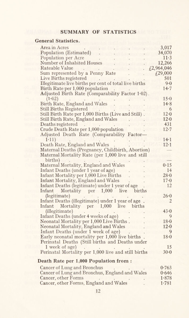 SUMMARY OF STATISTICS General Statistics. Area in Acres ..... 3,017 Population (Estimated) .... 34,070 Population per Acre . . . . 11*3 Number of Inhabited Houses . . . 12,266 Rateable Value ..... £2,964,046 Sum represented by a Penny Rate . . £29,000 Live Births registered . . . . 501 Illegitimate live births per cent of total live births 9-0 Birth Rate per 1,000 population . . . 14*7 Adjusted Birth Rate (Comparability Factor 1-02). (1-02) 15-0 Birth Rate, England and Wales . . . 14-8 Still Births Registered .... 6 Still Birth Rate per 1,000 Births (Live and Still) . 12-0 Still Birth Rate, England and Wales . . 12*0 Deaths registered . . . . . 431 Crude Death Rate per 1,000 population . 12*7 Adjusted Death Rate (Comparability Factor— Ml) 14T Death Rate, England and Wales . . . 12T Maternal Deaths (Pregnancy, Childbirth, Abortion) Maternal Mortality Rate (per 1,000 live and still births) . . . . . . — Maternal Mortality, England and Wales . 0-15 Infant Deaths (under 1 year of age) . . 14 Infant Mortality per 1,000 Live Births . . 28*0 Infant Mortality, England and Wales . . 17-0 Infant Deaths (legitimate) under 1 year of age . 12 Infant Mortality per 1,000 live births (legitimate) ..... 26-0 Infant Deaths (illegitimate) under 1 year of age . 2 Infant Mortality per 1,000 live births (illegitimate) . . . . . 43-0 Infant Deaths (under 4 weeks of age) . . 9 Neonatal Mortality per 1,000 Live Births . . 18-0 Neonatal Mortality, England and Wales . 12-0 Infant Deaths (under 1 week of age) . . 9 Early neonatal mortality per 1,000 live births . 18-0 Perinatal Deaths (Still births and Deaths under 1 week of age) ..... 15 Perinatal Mortality per 1,000 live and still births 30-0 Death Rate per 1,000 Population from : Cancer of Lung and Bronchus . . . 0*763 Cancer of Lung and Bronchus, England and Wales 0*646 Cancer, other Forms . . . . 1*878 Cancer, other Forms, England and Wales . 1*781