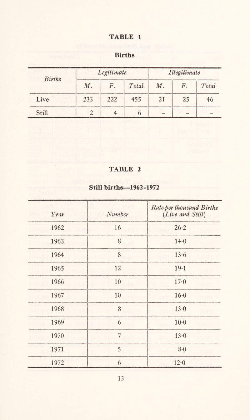 Births Births Legitimate Illegitimate M. F. Total M. F. Total Live 233 222 455 21 25 46 Still 2 4 6 — — — TABLE 2 Still births—1962-1972 Year Number Rate per thousand Births {Live and Still) 1962 16 26-2 1963 8 14-0 1964 8 13-6 1965 12 19-1 1966 10 17-0 1967 10 16-0 1968 8 13-0 1969 6 10-0 1970 7 13-0 1971 5 8-0 1972 6 12-0