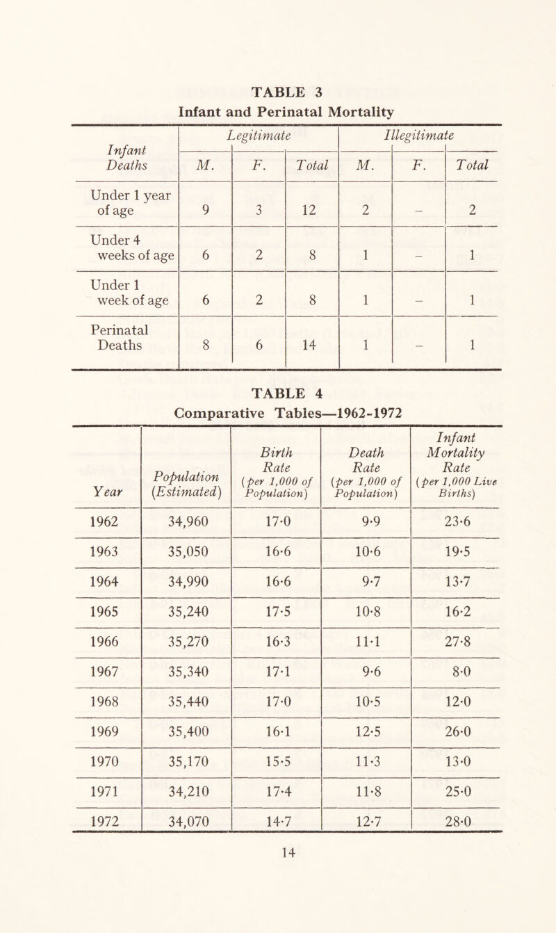 Infant and Perinatal Mortality Infant Deaths 1 -egitimate I llegitimai te M. F. Total M. F. Total Under 1 year of age 9 3 12 2 — 2 Under 4 weeks of age 6 2 8 1 — 1 Under 1 week of age 6 2 8 1 — 1 Perinatal Deaths 8 6 14 1 — 1 TABLE 4 Comparative Tables—1962-1972 Year Population (.Estimated) Birth Rate (per 1,000 of Population) Death Rate (per 1,000 of Population) Infant Mortality Rate (per 1,000 Live Births) 1962 34,960 17-0 9-9 23-6 1963 35,050 16*6 10-6 19-5 1964 34,990 16*6 9-7 13-7 1965 35,240 17*5 10-8 16-2 1966 35,270 16-3 1M 27-8 1967 35,340 17-1 9-6 8-0 1968 35,440 17-0 10-5 12-0 1969 35,400 16-1 12-5 26-0 1970 35,170 15-5 11-3 13-0 1971 34,210 17-4 11-8 25-0 1972 34,070 14-7 12-7 28-0