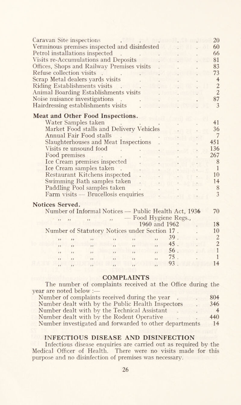 Caravan Site inspections ..... 20 Verminous premises inspected and disinfested . . 60 Petrol installations inspected ..... 66 Visits re-Accumulations and Deposits . . . 81 Offices, Shops and Railway Premises visits ... 83 Refuse collection visits . . . . . .73 Scrap Metal dealers yards visits .... 4 Riding Establishments visits ..... 2 Animal Boarding Establishments visits ... 2 Noise nuisance investigations ..... 87 Hairdressing establishments visits .... 3 Meat and Other Food Inspections. Water Samples taken . . . . .41 Market Food stalls and Delivery Vehicles . . 36 Annual Fair Food stalls ..... 7 Slaughterhouses and Meat Inspections . . .451 Visits re unsound food . . . . .136 Food premises ...... 267 Ice Cream premises inspected .... 8 Ice Cream samples taken ..... 1 Restaurant Kitchens inspected . . . . 10 Swimming Bath samples taken . . . . 14 Paddling Pool samples taken .... 8 Farm visits — Brucellosis enquiries ... 3 Notices Served. Number of Informal Notices — Public Health Act, 1936 70 ,, „ „ ,, — Food Hygiene Regs., 1960 and 1962 . 18 Number of Statutory Notices under Section 17 . . 10 39 2 y y y > y y y y y y y y ^ y 45 2 y y y y y y y y y y y y 1 ^ ,, ,, ,, ,, ,, ,, 5 6 . . 1 75 1 > > ! y > > >) >) >) ' A 93 14 i i i • .. *. t i s 1 1 COMPLAINTS The number of complaints received at the Office during the year are noted below :— Number of complaints received during the year . . 804 Number dealt with by the Public Health Inspectors . 346 Number dealt with by the Technical Assistant . . 4 Number dealt with by the Rodent Operative . . 440 Number investigated and forwarded to other departments 14 INFECTIOUS DISEASE AND DISINFECTION Infectious disease enquiries are carried out as required by the Medical Officer of Health. There were no visits made for this purpose and no disinfection of premises was necessaty.
