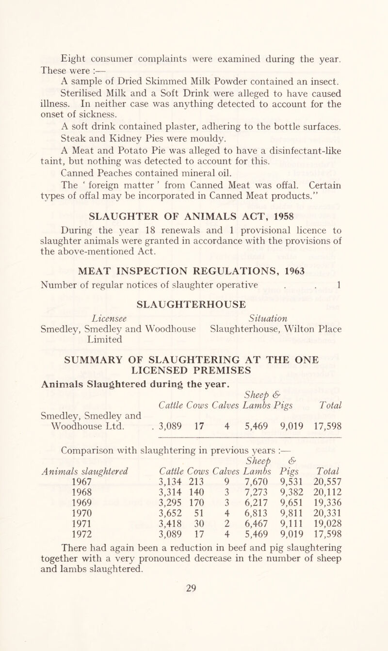 Eight consumer complaints were examined during the year. These were :— A sample of Dried Skimmed Milk Powder contained an insect. Sterilised Milk and a Soft Drink were alleged to have caused illness. In neither case was anything detected to account for the onset of sickness. A soft drink contained plaster, adhering to the bottle surfaces. Steak and Kidney Pies were mouldy. A Meat and Potato Pie was alleged to have a disinfectant-like taint, but nothing was detected to account for this. Canned Peaches contained mineral oil. The ‘ foreign matter ’ from Canned Meat was offal. Certain types of offal may be incorporated in Canned Meat products.” SLAUGHTER OF ANIMALS ACT, 1958 During the year 18 renewals and 1 provisional licence to slaughter animals were granted in accordance with the provisions of the above-mentioned Act. MEAT INSPECTION REGULATIONS, 1963 Number of regular notices of slaughter operative . . 1 SLAUGHTERHOUSE Licensee Situation Smedley, Smedley and Woodhouse Slaughterhouse, Wilton Place Limited SUMMARY OF SLAUGHTERING AT THE ONE LICENSED PREMISES Animals Slaughtered during the year. Sheep & Cattle Cows Calves Lambs Pigs Total Smedley, Smedley and Woodhouse Ltd. . 3,089 17 4 5,469 9,019 17,598 Comparison with slaughtering in previous years * Sheep & Animals slaughtered Cattle Cows Calves Lambs Pigs Total 1967 3,134 213 9 7,670 9,531 20,557 1968 3,314 140 3 7,273 9,382 20,112 1969 3,295 170 3 6,217 9,651 19,336 1970 3,652 51 4 6,813 9,811 20,331 1971 3,418 30 2 6,467 9,111 19,028 1972 3,089 17 4 5,469 9,019 17,598 There had again been a reduction in beef and pig slaughtering together with a very pronounced decrease in the number of sheep and lambs slaughtered.