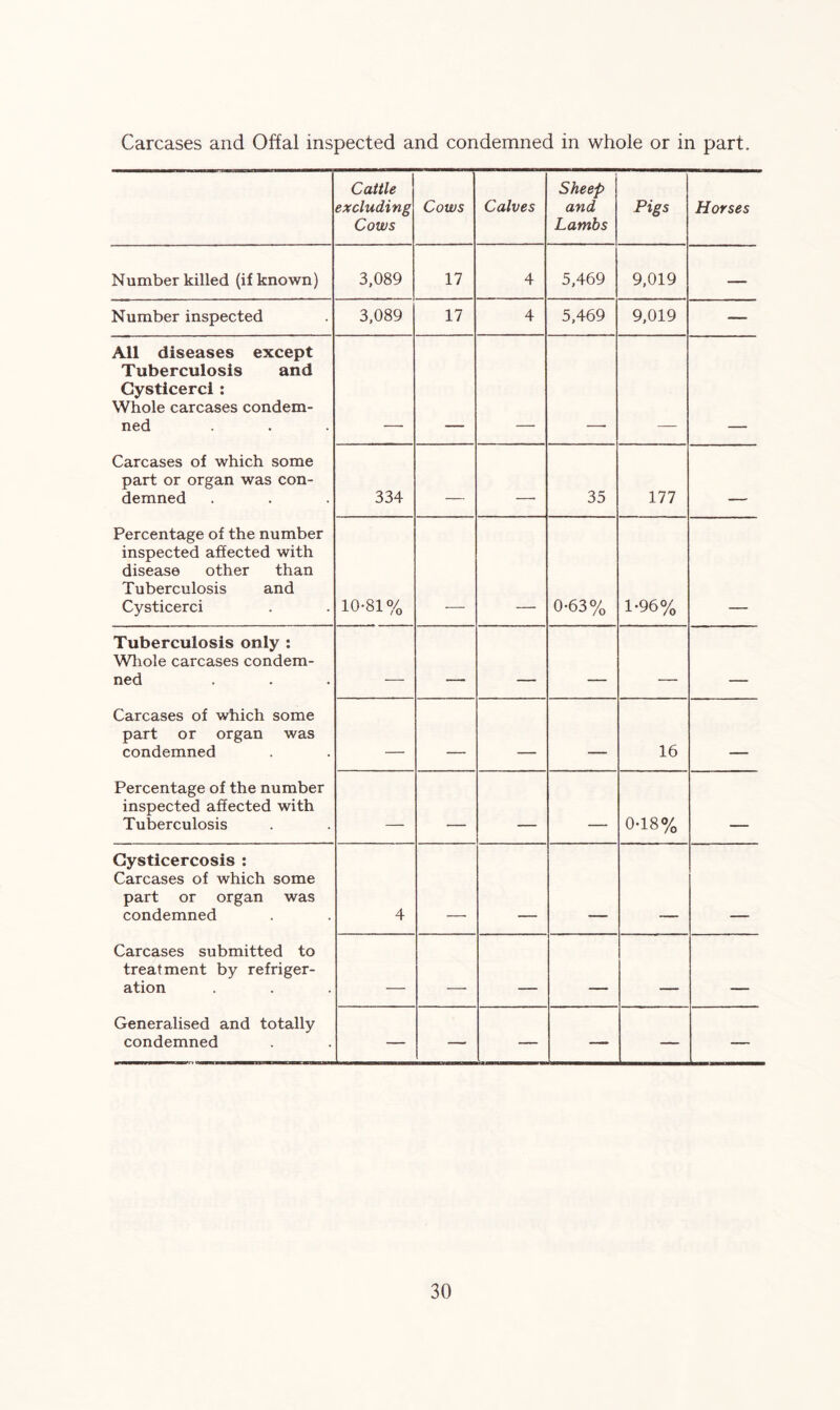 Carcases and Offal inspected and condemned in whole or in part. Cattle excluding Cows Cows Calves Sheep and Lambs Pigs Horses Number killed (if known) 3,089 17 4 5,469 9,019 — Number inspected 3,089 17 4 5,469 9,019 —- All diseases except Tuberculosis and Gysticerci : Whole carcases condem- ned Carcases of which some part or organ was con- demned 334 , , , 35 177 , Percentage of the number inspected affected with disease other than Tuberculosis and Cysticerci 10-81% 0-63% 1-96% Tuberculosis only : Whole carcases condem- ned .. ■■ ~ - - - Carcases of which some part or organ was condemned _ 16 . Percentage of the number inspected affected with Tuberculosis - - 0-18% Gysticercosis : Carcases of which some part or organ was condemned 4 Carcases submitted to treatment by refriger- ation - -- Generalised and totally condemned — — — — — —