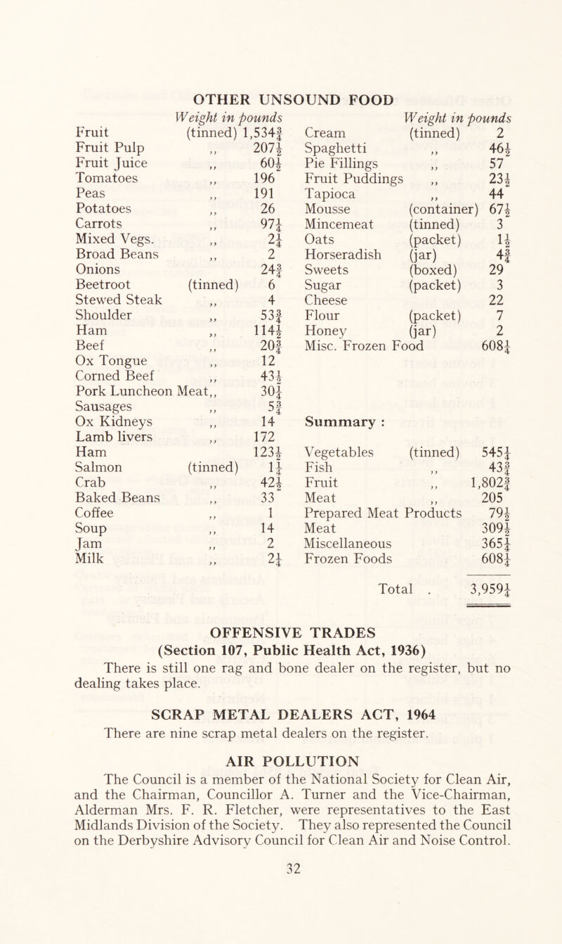 OTHER UNSOUND FOOD Fruit Weight in pounds (tinned) 1,534J Cream Weight in (tinned) pounds 2 Fruit Pulp 9 j 2071 Spaghetti 9 9 46i Fruit Juice 9 9 60J Pie Fillings 9 9 57 Tomatoes 9 y 196 Fruit Puddings 9 9 23i Peas y > 191 Tapioca 9 9 44 Potatoes 9 9 26 Mousse (container) 674 Carrots 9 9 97J Mincemeat (tinned) 3 Mixed Vegs. 9 9 21 Oats (packet) H Broad Beans 9 9 2 Horseradish (jar) 4f Onions 24f Sweets (boxed) 29 Beetroot (tinned) 6 Sugar (packet) 3 Stewed Steak 9 9 4 Cheese 22 Shoulder 9 9 53f Flour (packet) 7 Ham 9 9 1141 Honey (jar) 2 Beef 9 9 20f Misc. Frozen Food 608J Ox Tongue Corned Beef Pork Luncheon Meat,, Sausages Ox Kidneys Lamb livers Ham 12 43J 30J S3 14 172 123J Summary : Vegetables (tinned) 5451 Salmon (tinned) 11 Fish 9 9 43 i Crab 9 9 42i Fruit 9 9 1,802} Baked Beans 9 9 33“ Meat 9 9 205 Coffee 9 9 1 Prepared Meat Products 79i Soup 9 9 14 Meat 3091 Jam 9 9 2 Miscellaneous 365J Milk 9 9 21 4 Frozen Foods 6081 Total . 3,959| OFFENSIVE TRADES (Section 107, Public Health Act, 1936) There is still one rag and bone dealer on the register, but no dealing takes place. SCRAP METAL DEALERS ACT, 1964 There are nine scrap metal dealers on the register. AIR POLLUTION The Council is a member of the National Society for Clean Air, and the Chairman, Councillor A. Turner and the Vice-Chairman, Alderman Mrs. F. R. Fletcher, were representatives to the East Midlands Division of the Society. They also represented the Council on the Derbyshire Advisory Council for Clean Air and Noise Control.