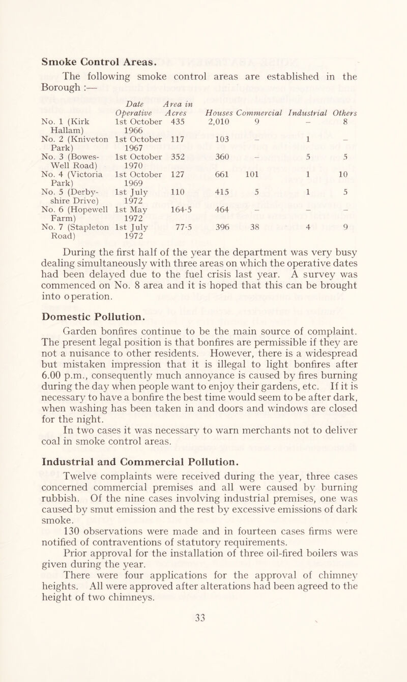 Smoke Control Areas. The following smoke control areas are established in the Borough :— Date Area in Operative Acres Houses Commercial Industrial Others No. 1 (Kirk Hallam) 1st October 1966 435 2,010 9 — 8 No. 2 (Kniveton Park) 1st October 1967 117 103 — 1 — No. 3 (Bowes- Well Road) 1st October 1970 352 360 — 5 5 No. 4 (Victoria Park) 1st October 1969 127 661 101 1 10 No. 5 (Derby- shire Drive) 1st July 1972 110 415 5 1 5 No. 6 (Hopewell Farm) 1st May 1972 164-5 464 — — — No. 7 (Stapleton Road) 1st July 1972 77-5 396 38 4 9 During the first half of the year the department was very busy dealing simultaneously with three areas on which the operative dates had been delayed due to the fuel crisis last year. A survey was commenced on No. 8 area and it is hoped that this can be brought into operation. Domestic Pollution. Garden bonfires continue to be the main source of complaint. The present legal position is that bonfires are permissible if they are not a nuisance to other residents. However, there is a widespread but mistaken impression that it is illegal to light bonfires after 6.00 p.m., consequently much annoyance is caused by fires burning during the day when people want to enjoy their gardens, etc. If it is necessary to have a bonfire the best time would seem to be after dark, when washing has been taken in and doors and windows are closed for the night. In two cases it was necessary to warn merchants not to deliver coal in smoke control areas. Industrial and Commercial Pollution. Twelve complaints were received during the year, three cases concerned commercial premises and all were caused by burning rubbish. Of the nine cases involving industrial premises, one was caused by smut emission and the rest by excessive emissions of dark smoke. 130 observations were made and in fourteen cases firms were notified of contraventions of statutory requirements. Prior approval for the installation of three oil-fired boilers was given during the year. There were four applications for the approval of chimney heights. All were approved after alterations had been agreed to the height of two chimneys.