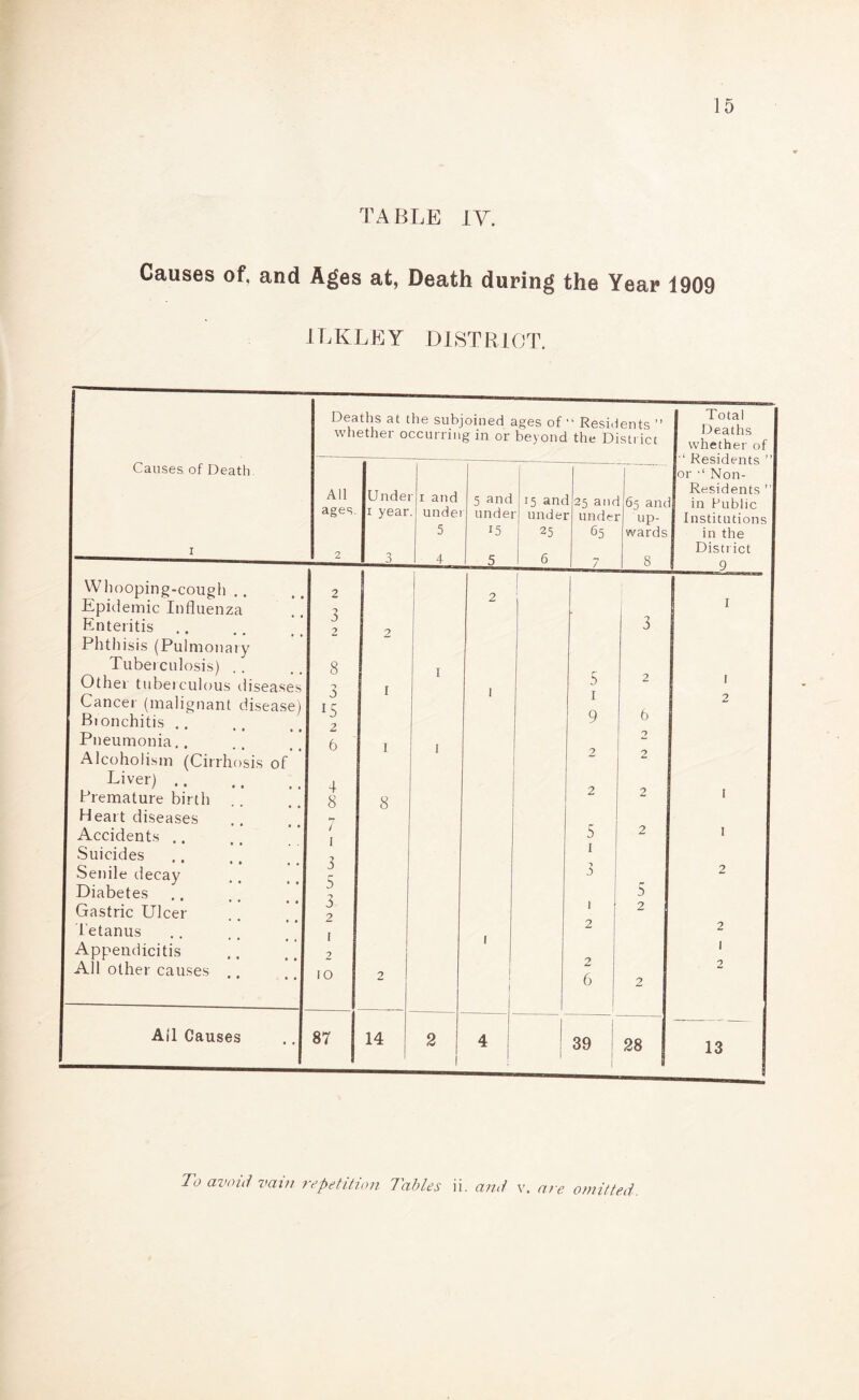 TABLE IV. Causes of, and Ages at, Death during the Year 1909 1LKLEY DISTRICT. Causes of Death Deaths at the subjoined ages of Residents ” whether occurring in or beyond the District All ages. Under i year. i and undei 5 5 and under i5 15 and under 25 25 and under 65 65 and up- wards 8 Whooping-cough .. Epidemic Influenza Enteritis Phthisis (Pulmonary Tuberculosis) Other tuberculous diseases Cancer (malignant disease) Bionchitis .. Pneumonia.. Alcoholism (Cirrhosis of Liver) Premature birth Heart diseases Accidents Suicides Senile decay Diabetes Gastric Ulcer tetanus Appendicitis All other causes 2 3 *5 2 6 4 8 5 1 9 6 2 2 2 2 Total Deaths whether of Residents or Non- Residents in Public Institutions in the District 9 t 2 To avoid vain repetition Tables ii. and v. are omitted