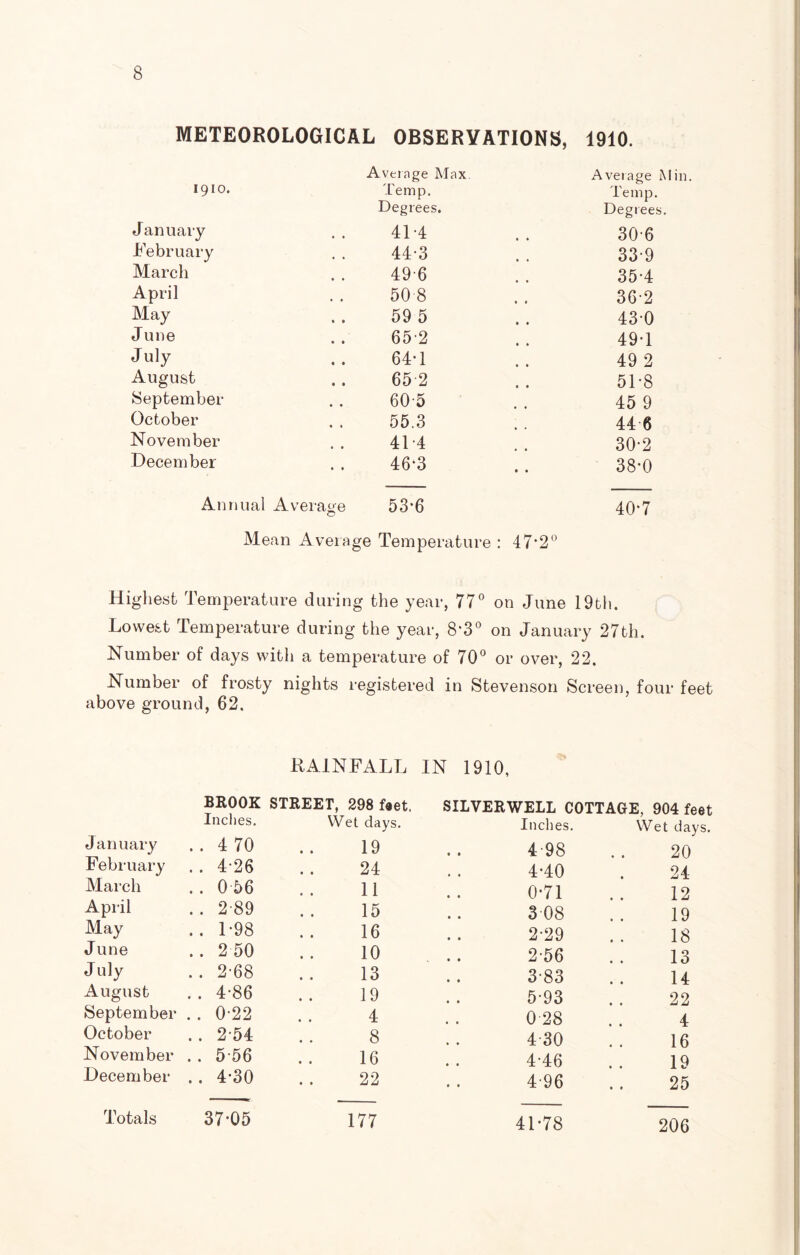 . METEOROLOGICAL OBSERVATIONS, 1910. Average Max Average Min 1910. Temp. Temp. Degrees. Degrees. January 41-4 306 February 44-3 33-9 March 496 35-4 April 50 8 36-2 May 59 5 430 June 65-2 49-1 July 64-1 49 2 August 65 2 51-8 September 60-5 45 9 October 55.3 44 6 November 414 30-2 December 46‘3 38*0 Annual Average 0 53-6 40*7 Mean Average Temperature : 47*2° Highest Temperature during the year, 77° on June 19th. Lowest Temperature during the year, 8-3° on January 27th. Number of days with a temperature of 70° or over, 22. Number of frosty nights registered in Stevenson Screen, four feet above ground, 62. HA1NFALL IN 1910, January BROOK Inches. ..4 70 STREET, 298 feet. Wet days. 19 SILVERWELL COTTAGE, 904 feet Inches. Wet days. 498 .. 20 February .. 4-26 24 4-40 24 March .. 0 56 11 0-71 12 April .. 2-89 15 308 19 May .. 1-98 16 2-29 18 J une .. 2 50 10 2-56 13 July .. 2-68 13 3-83 14 August .. 4-86 19 5-93 22 September .. 0-22 4 0 28 4 October .. 2-54 8 430 16 November .. 5-56 16 4-46 19 December .. 4*30 22 4-96 . . 25 Totals 37-05 177 41-78 206