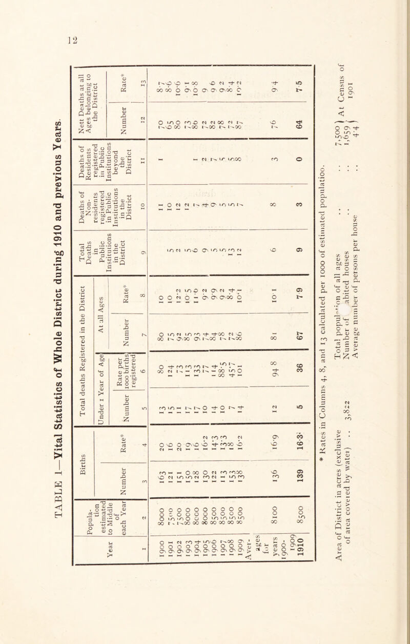 TABLE 1—Vital Statistics of Whole District during 1910 and previous Years. Nett Deaths at all Ages belonging to the District * <D CO o3 m K\D O H 00 O Cl Cl ■'t' 30 oo cb 6 O'' o O' CT' ooo 6 o j> Number 12 O lo O co O N ci 00 ci O sti t^oO OO i -CO r-.OO t> i-OO 0- CD Deaths of Residents registered in Pubiic Institutions beyond the District 11 — M N KU- LOCO CO © Deaths of Non- residents registered in Public Institutions in the District 10 H O M N N tt O' 1/1 LO N 00 CO Total Deaths in Public Institutions in the District 9 1 o Cl ioO O' O LO CO M lO 05 ►—1 «— Total deaths Registered in the District At all Ages Rate* 8 C|LO-OC10''C1'3- — — C5 o o ci o - O'' on ©cb 6 6 r- Number 7 O to m lo co ©oo n o “ r— 00 l ' ©00 03 1 CO l ^ r^.00 OO CD Under i Year of Age Rate per xooo births registered 6 i o 1 - OO O^cCCCfCN't. • - . CD COMl^— cot-- — OOLOO ■st- CO — — — - oo © — O' CO LO M 1 O © O © Cl its — ~ — — — — — — — — Number 5 Births Rate* 4 Cl CO CO Cl O' CO o vO O CAOb © COOO © VO CO Cl — Cl — — —' — — — — — >—t Number 3 CO— — OOOOcico coco vO 05 'sO Cl lo lO Cl CO Cl — LO CO CO CO — — — — — — — — — — — *-> Popula- tion estimated to Middle of each Year 2 oooooooooo O O OOOOOOOOOO o o o LO *o O O O LO LO LO LO M CO oo r ~ r^oo oococoooooco oo oo i JB3A - ' cn O' C) ro t4- loo r^oo Ob .* ^ » O O OOOOOOOOOO Z - « o ©© ObObObObGbObOGbCbOb> ^ <D h^h«hhh^-h^ Ob »—1 6 o *-> CC cl o CL 03 cC C/3 03 o o o o 13 CL 'C 03 CC 'B 03 « 0) co cxf Tt- cn £ c u .2 C/3 03 —> c3 X <n — c ° S cc u o c-n *st- 0 LO • LOO ~ 1 - — 03 C/3 03 CL „ 1/3 C/3 03 C/J 03 3? - M ^ o rt O c/3 03 c- U C“ O —> c c2 - c rt D O-i CL O O ■_ CL 03 &£ C s rt C o 5 H £ < 03 <u > Cl <1 oo cb 0) > • C/3 J3 . X 5 03 C5 r * SJ >3 03 LC rt — T3 a o) 03 • rH ■4-/ c/) s <v > O o a5 V <3 ci <u <