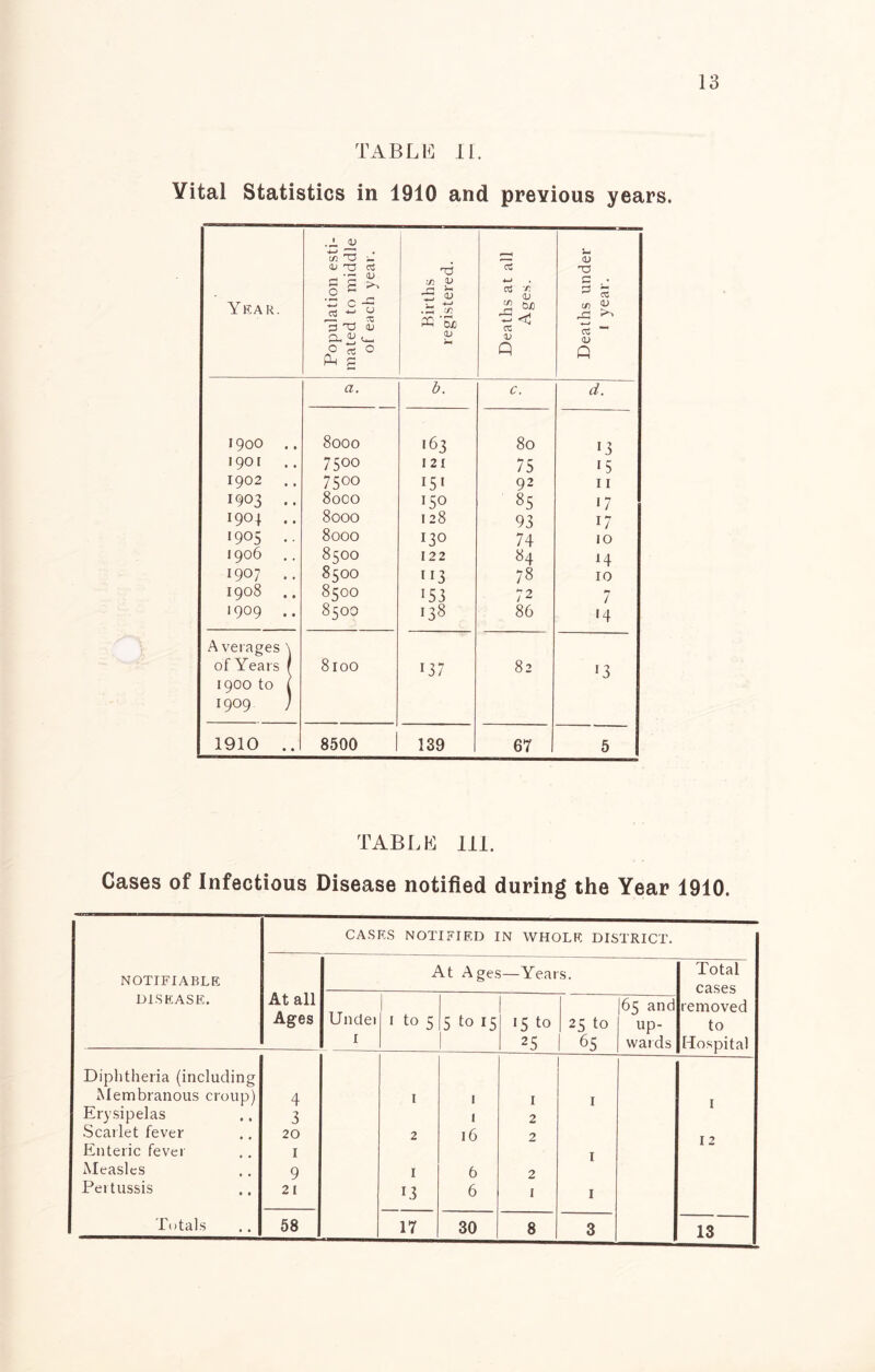 TABLE II. Vital Statistics in 1910 and previous years. Year. Population esti- mated to middle of each year. ■ Births registered. Deaths at all Ages. Deaths under 1 year. a. b. c. d. 1900 .. 8000 163 80 13 1901 7500 I 21 75 15 1902 .. 75 00 I51 92 11 1903 .. 8000 !50 85 17 1904 .. 8000 128 93 17 1905 .. 8000 130 74 10 • 906 8500 122 84 14 1907 .. 8500 ”3 78 10 1908 .. 8500 T53 72 7 1909 .. 8500 138 86 '4 Averages \ of Years / 8100 i37 82 13 1900 to l 1909 ) 1910 .. 8500 139 67 5 TABLE 111. Cases of Infectious Disease notified during the Year 1910. NOTIFIABLE DISEASE. CASES NOTIFIED IN WHOLE DISTRICT. At all Ages At Ages—Years. Total cases removed to Hospital Undei 1 1 to 5 5 ^ 15 15 to 25 25 to 65 65 and up- wards Diphtheria (including Membranous croup) 4 1 1 1 1 I Erysipelas 3 1 2 Scarlet fever 20 2 16 2 T 7 Enteric fever 1 1 Measles 9 1 6 2 Pertussis 21 13 6 1 1 Totals 58 17 30 8 3 13