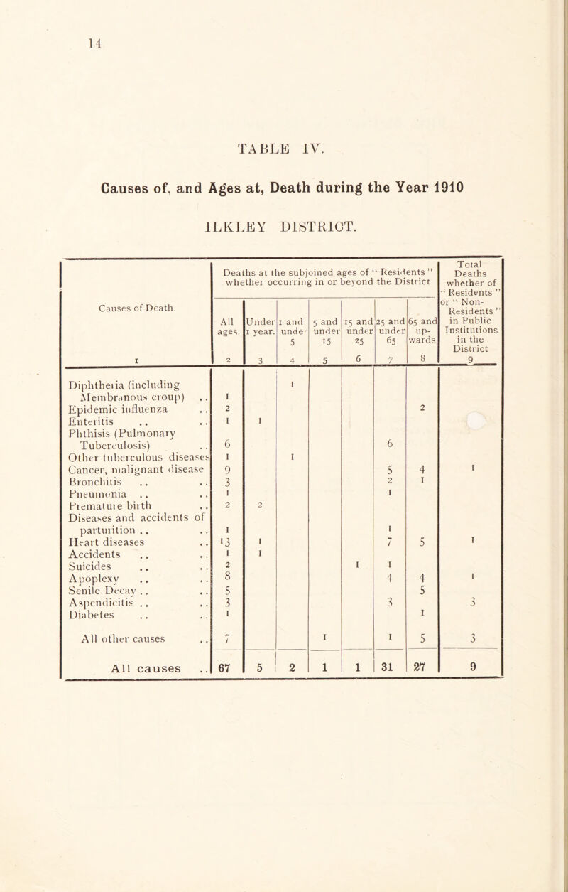 TABLE IY. Causes of, and Ages at, Death during the Year 1910 1LKLEY DISTRICT. 1 Total Deaths at the subjoined ages of 1 Residents Deaths whether occurring in or beyond the District whether of Residents ” Causes of Death or “ Non- All Under i and 5 and 15 and 25 and 65 and Residents ” in Public ages. i year. under under under unde-r up- Institutions 5 i5 25 65 wards in the District i 2 3 4 5 6 7 8 9 Diphtheiia (including I Membranous croup) I Epidemic influenza 2 2 Enteritis Phthisis (Pulmonary I I Tuberculosis) 6 6 Other tuberculous diseases i I Cancer, malignant disease 9 5 4 t Bronchitis 3 2 1 Pneumonia Premature bitth Diseases and accidents of 1 2 2 1 parturition .. I 1 Heart diseases '3 i 7 5 I Accidents i i Suicides 2 I i Apoplexy 8 4 4 I Senile Decay .. 5 5 Aspendicitis .. 3 3 -y a Diabetes i 1 All other causes 7 I 1 5 3 All causes 67 5 2 1 1 31 27 9
