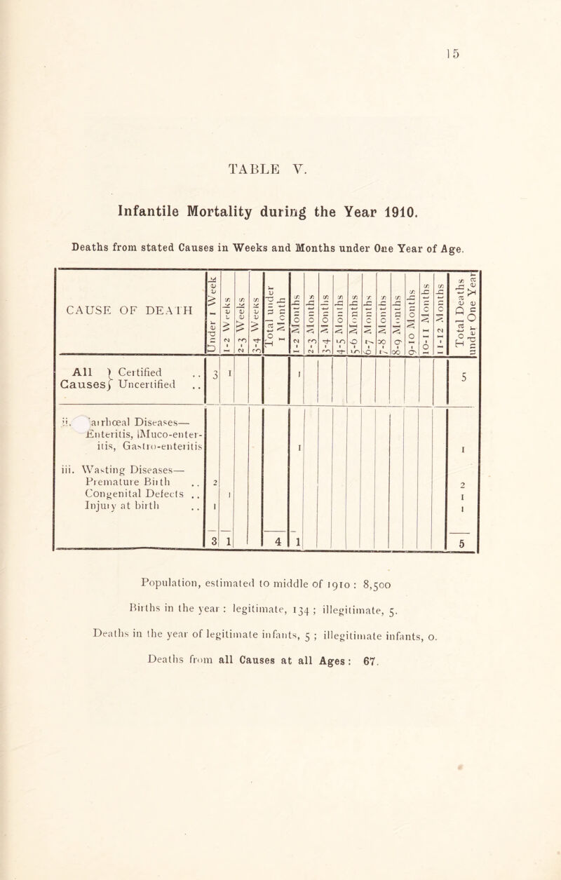 TABLE Y. Infantile Mortality during the Year 1910. Deaths from stated Causes in Weeks and Months under One Year of Age. CAUSE OF DEATH [Under 1 Week j C/3 V b £ 04 1 C/3 V £ 00 04 C/3 b> V z 1 00 Total under I Month C/3 JZ 0 C4 1 /) 25 3 < ro 1 M c/3 w 5 1 ro C/3 ' r~j 5 »o 1 5-6 Months 6-7 Months 7-8 Months 8-9 Months 9-10 Months 10-11 Months 1 11-12 Months Total Deaths under One Year All ) Certified Causes) Uncertified 3 I 1 5 ii. airhoeal Diseases— Enteritis, IMuco-enter- itis, Gastro-enteritis iii. Wasting Diseases— Premature Bit th Congenital Defects . . Injuty at birth 2 I 3 1 1 4 I 1 1 2 1 1 5 Population, estimated to middle of 1910 : 8,500 Births in the year : legitimate, 134 ; illegitimate, 5. Deaths in the year of legitimate infants, 5 ; illegitimate infants, o. Deaths from all Causes at all Ages: 67.