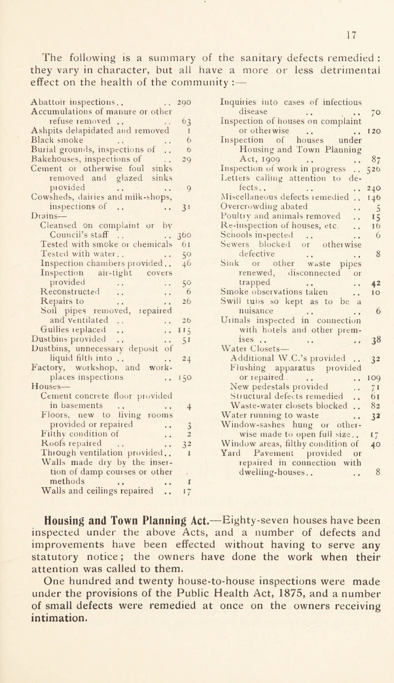 The following is a summary of the sanitary defects remedied : they vary in character, but all have a more or less detrimental effect on the health of the community :— Abattoir inspections.. 290 Inquiries into cases of infectious Accumulations of manure or other disease 70 refuse removed . , 63 Inspection of houses on complaint Ashpits delapidated and removed 1 orotheiwise 120 Black smoke . 4 6 Inspection of houses under Burial grounds, inspections of .. 6 Housing and Town Plauniug Bakehouses, inspections of 29 Act, 1909 87 Cement or otherwise foul sinks removed and glazed sinks Inspection of work in progress .. Letters calling attention to de- 52b piovided 9 fects.. 240 Cowsheds, dairies and milk-shops, Miscellaneous defects lemedied .. 14b inspections of 31 Overcrowding abated 5 Drains— Poultiv and animals removed 15 Cleansed on complaint or by Re-inspection of houses, etc. 16 Council’s staff 360 Schools inspected 6 Tested with smoke or chemicals 61 Sewers blocked or otherwise Tested with water.. 5° defective 8 Inspection chambers ptovided .. Inspection air-tight covers 46 Sink or other waste pipes renewed, disconnected or provided 5° trapped 42 Reconstructed 6 Smoke observations taken 10 Repairs to 26 Swill tubs so kept as to be a Soil pipes removed, lepaired nuisance 6 and ventilated 2b Urinals inspected in connection Gullies replaced 1 >5 with hotels and other prem- Dustbins provided Dustbins, unnecessary deposit of 51 ises Water Closets— 38 liquid filth into Factory, workshop, and work- 24 Additional W.C.’s provided .. Flushing apparatus provided 32 places inspections ‘50 or repaired 109 Houses— New pedestals provided 7> Cement concrete floor provided Structural defects remedied 61 in basements 4 Waste-water closets blocked .. 82 Floors, new to living rooms Water running to waste 32 provided or repaired a Window-sashes hung or other- Filthy condition of 2 wise made to open full size.. U Roofs repaired 32 Window areas, filthy condition of 40 Thiough ventilation provided.. Walls made dry by the insei- 1 Yard Pavement provided or repaired in connection with tion of damp courses or other methods 1 dwelling-houses.. 8 Walls and ceilings repaired .. 17 Housing and Town Planning Act.—Eighty-seven houses have been inspected under the above Acts, and a number of defects and improvements have been effected without having to serve any statutory notice; the owners have done the work when their attention was called to them. One hundred and twenty house-to-house inspections were made under the provisions of the Public Health Act, 1875, and a number of small defects were remedied at once on the owners receiving intimation.