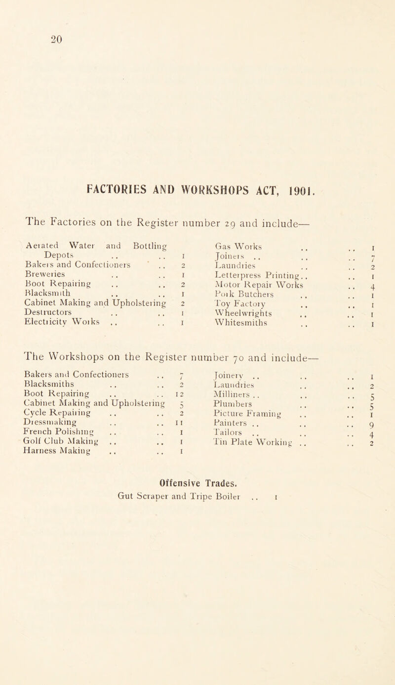 FACTORIES AND WORKSHOPS ACT, 1901. The Factories on the Register number 29 and include— Aeiated Water and Bottling Depots ,, 1 Bakers and Confectioners . . 2 Breweries . . .. 1 Boot Repairing .. .. 2 Blacksmith .. .. 1 Cabinet Making and Upholsteiing 2 Destructors .. 1 Electiicitv Works .. .. 1 Gas Works .. .. 1 Joiners . . , . 7 Laundries .. .. 2 Letterpress Printing,. .. 1 Motor Repair Works .. 4 Poik Butchers .. .. 1 Toy Factory .. [ Wheelwrights .. 1 Whitesmiths .. .. 1 The Workshops on the Register number 70 and include Bakers and Confectioners Blacksmiths Boot Repairing Cabinet Making and Upholsterin Cycle Repairing Dressmaking French Polishing Golf Club Making Harness Making 7 Joinery .. 2 Laundries 12 Milliners., 5 Plumbers 2 Picture Framing 11 Painters . . I Tailors I Tin Plate Working I 1 2 5 Offensive Trades. Gut Scraper and Tripe Boiler 1 N) -£* VO w t_M