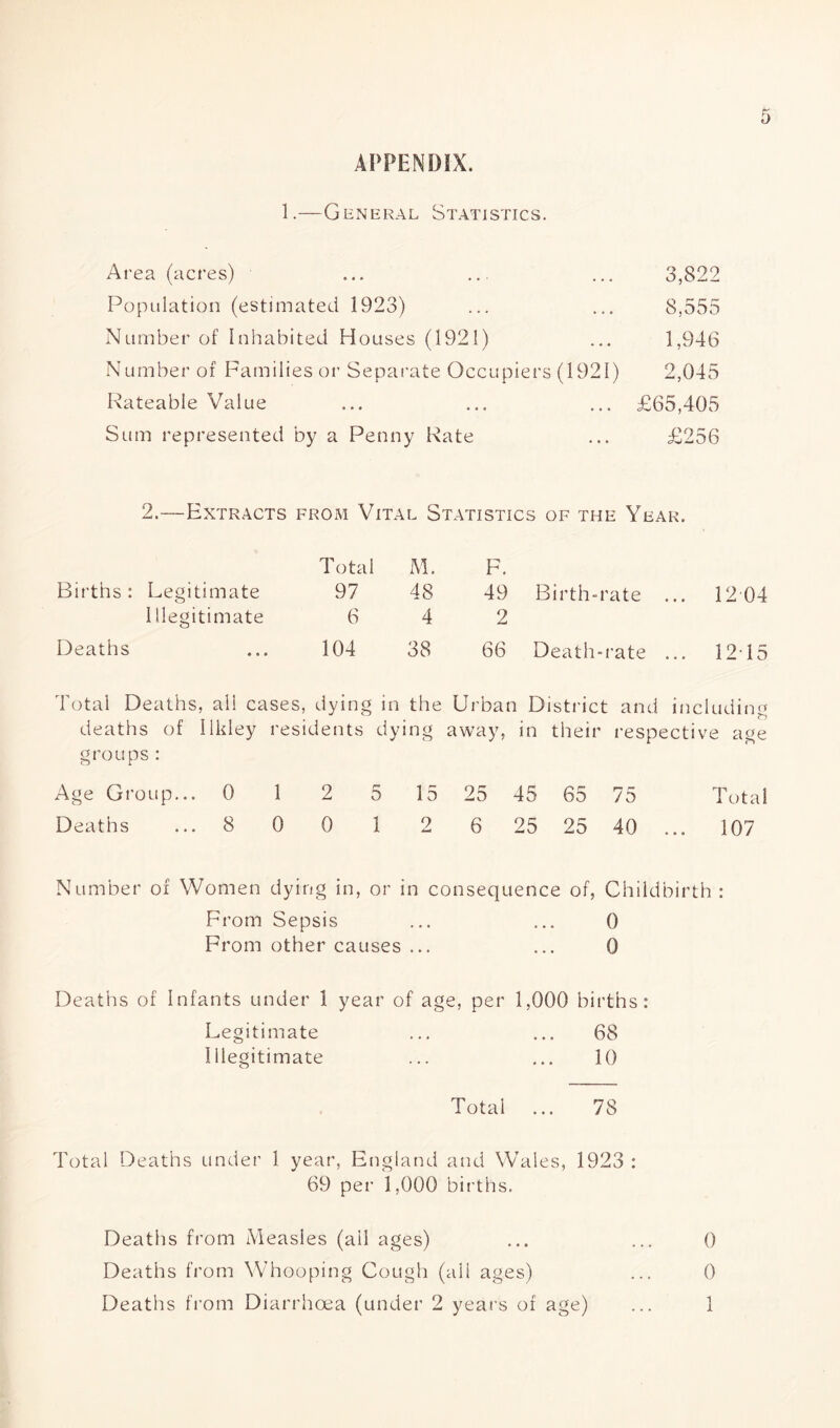 APPENDIX. 1.—General Statistics. Area (acres) Population (estimated 1923) Number of Inhabited Houses (1921) Number of Families or Separate Occupiers (1921) Rateable Value Sum represented by a Penny Rate 3,822 8,555 1,946 2,045 £65,405 £256 2.—Extracts from Vital Statistics of the Year. Total M. F. Biiths : Legitimate 97 48 49 Birth-rate ... 1204 Illegitimate 6 4 2 Deaths 104 38 66 Death-rate ... 1215 Total Deaths, all cases, dying in the Urban District and including deaths of Iikley residents dying away, in their respective age groups: 4 (1 Age Group ... 0 1 2 5 15 25 45 65 75 Total Deaths ... 8 0 0 1 2 6 25 25 40 ... 107 Number of Women dyin g in, or in consequence of, Childbirth : From Sep sis . . • • • • 0 From other causes ... ... 0 Deaths of Infants under 1 year of age, per 1,000 births: Legitimate ... ... 68 Illegitimate ... ... 10 Total ... 78 Total Deaths under 1 year, England and Wales, 1923 : 69 per 1,000 births. Deaths from Measles (all ages) ... ... 0 Deaths from Whooping Cough (all ages) ... 0