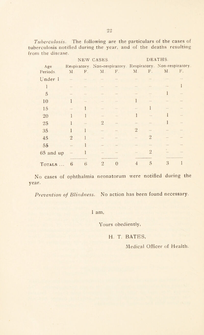 Tuberculosis. The following are the particulars of the cases of tuberculosis notified during the year, and of the deaths resulting from the disease. NEW CASES. DEATHS. Age Respiratory. Non-respiratory. Respiratory. Non-respiratory. Periods. M F. M. F. M F. M. F. Under 1 — — — — — — — — 1 — — — — — — 1 5 — — — — — — 1 10 1 — — — 1 — — — 15 — 1 — — — 1 _ _ 20 1 1 — — 1 — I 25 1 — 2 — — — 1 35 1 1 — — 2 — _ _ 45 2 1 — — — 2 — — 55 — 1 — — — — — — 65 and up — 1 — — — 2 — - Totals ... 6 6 2 0 4 5 3 1 No cases of ophthalmia neonatorum were notified during the year. Prevention of Blindness. No action has been found necessary. I am, Yours obediently, H. T. BATES, Medical Officer of Health.