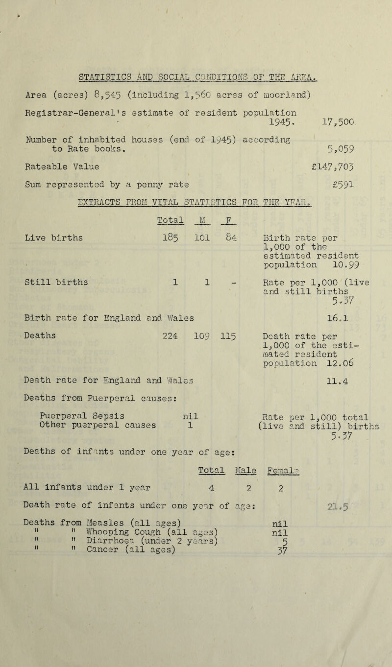 STATISTICS AND SOCIAL CONDITIONS OF THE AREA. Area (acres) 8,545 (including 1,560 acres of moorland) Registrar-General's estimate of resident population 1945. 17.500 Number of inhabited houses (end of 1945) according to Rate boohs. 5.059 Rateable Value £147.705 Sum represented by a penny rate £591 EXTRACTS FROM VITAL STATISTICS FOR THE YFAR. Live births Still births Birth rate for England Deaths Total M F 185 101 84 11- md Wales 224 109 115 Birth rate per 1,000 of the estimated resident population 10.99 Rate per 1,000 (live and still births 5o7 16.1 Death rate per 1,000 of the esti- mated resident population 12.06 11.4 Death rate for England and Wales Deaths from Puerperal causes: Puerperal Sepsis nil Other puerperal causes 1 Rate per 1,000 total (live and still) birth Deaths of infants under one year of age: Total Male Female All infants Death rate < under 1 year 4 2 of infants under one year of age: 2 Deaths from Measles (all ages) nil ?? ?? Whooping Cough (all ages) nil ?? ?! Diarrhoea (under 2 years) 5 tt ?! Cancer (all ages) 57