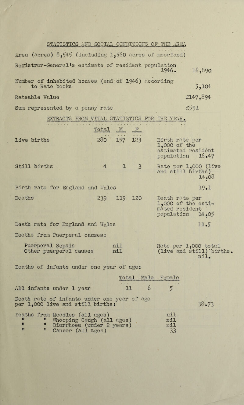 STATISTICS AND SOCIAL CONDITIONS OF THE -flSA i'j’ea (acres) 8 9 54 5 (including 1,^60 acres of moorland) Registrar-General's estimate of resident population 1946. 16,890 * Number or inhabited houses (end of 1946) according to Rate books 5jl04 Rateable Value £147,894 Sum represented by a penny rate £^91 EXTRACTS FROM VITAL STATISTICS FOR THE YEAR., Total M F Live births 280 157 123 Still births 4 13 Birth rate for England .and Wales Deaths 239 119 120 Death rate for England and Wales Deaths from Puerperal causes; Puerperal Sepsis nil Other puerperal causes nil Birth rate per 1,000 of the estimated resident population 16.47 Rate per 1,000 (live and still births) 14.08 19.1 Death rate per 1,000 of the esti- mated resident population 14.05 11.5 Rate per 1,000 total (live and still)'birth nil. Deaths of infants under one year of ages To tal Male Female All infants under 1 year 11 6 5 Death rate of infants under one year of age per 1,000 live and still births: 38*73 Deaths from Measles (all ages) nil ti 11 Whooping Cough (all ages) nil 11 it Diarrhoea (under 2 years) nil 11 11 Cancer (all ages) 33