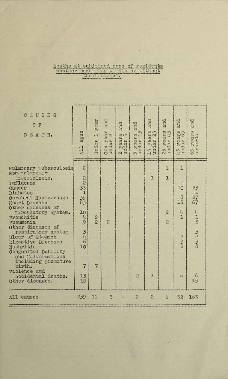 Deaths at subjoined ages of residents whether occ urnng wrtbTh or without' tlte-d is oricto G A USES ! 1 1 1 P i rd rd fd rd ■d rs th cd j eg fd fd P P P P U X' o i Cd P rj cd cd cd rd >S 1 d cd ra i I p up to up 03 up p in cq D E A T Ii. 0 i rH i Cd CM co up 03 i—1 P CM Put PCD P ra bo i 0 p P cd Cd cd cd rd cd p i i>D P cd P cd P 0 P 0 p 0 p 0 p 0 0 0 0 0 0 >t 0 !p> Q3 0 tp> cd rH rd 03 fd A/d !>>rd rd rd fd H P p p p P Up P up p up p up Cb < P> O P CM P up P H P CM p ■XT P CD P pulmonary Tuberculosis 2 1 1 1 Non-^r Visual y ‘ ' i ' u U i J G x' C Ul 0 X 3 • 2 1 1 influenza 2 1 1 1 Cancer 33 10 23 Diabetes 1 1 Cerebral Haemorrhage 33 8 27 Heart Disease 83 lb 67 Other diseases of Circulatory system. 10 2 4 4 Bronchitis 4 2 l 1 pneumonia 9 2 2 9 Urn 3 ; Other diseases of 1 respiratory system 3 3 Ulcer of st omach 4 2 2 Digestive Diseases 6 3 3 Nephritis 10 p 8 Congenital Debility and Halformations including premature birth. 7 7 Violence and accidental deaths. 13 2 1 4 6 Other diseases. 15 15 All causes 239 11 3 - 2 2 6 52 163
