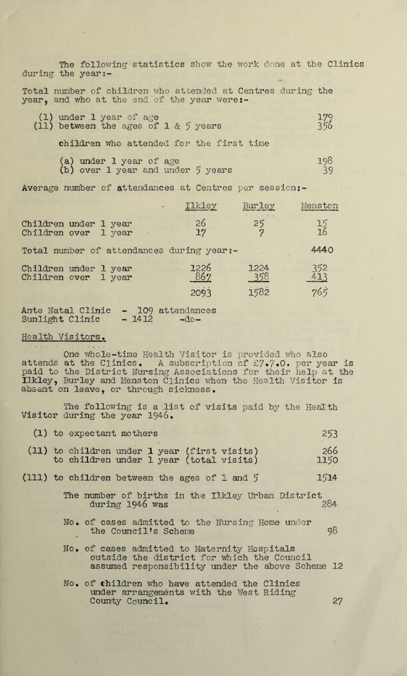 The following statistics show the work done at the Clinic during the years- Total number of children who attended at Centres during the year, and who at the end'of ' the year were • _ • (1) under 1 year of age I79 (11) between the ages of 1 & 5 years 356 children who attended for the first time (a) under 1 year of age 198 (b) over 1 year and under 5 years 39 Average number of attendances at Centres per session l» mm 0 Ilkley Burley Menston Children under 1 year 26 25 Children over 1 year 17 7 16 Total number of attendances during years- . 4440 Children under 1 year 1226 1224 352 Children over 1 year 867 398 U3 2093 1782 769 Ante Natal Clinic - 109 attendances Sunlight Clinic - 1412 -do- Health Visitors. One whole-time Health Visitor is provided who also attends at the Clinics. A subscription of £7*7*0. per year is paid to the District Nursing Associations for their help at the Ilkley, Burley and Menston Clinics when the Health Visitor is absent on leave, or through sickness. The following is a list of visits paid by the Health Visitor during the year 1946. (1) to expectant mothers 2^3 (11) to children under 1 year (first visits) 266 to children under 1 year (total visits) 11^0 (111) to children between the ages of 1 and 5 1714 The number of births in the Ilkley Urban District during 1946 was 284 No. of cases admitted to the Nursing Home under the Council’s Scheme 9$ No. of cases admitted to Maternity Hospitals outside the district for which the Council assumed responsibility under the above Scheme 12 No. of children who have attended the Clinics under arrangements with the West Riding County Council, 27