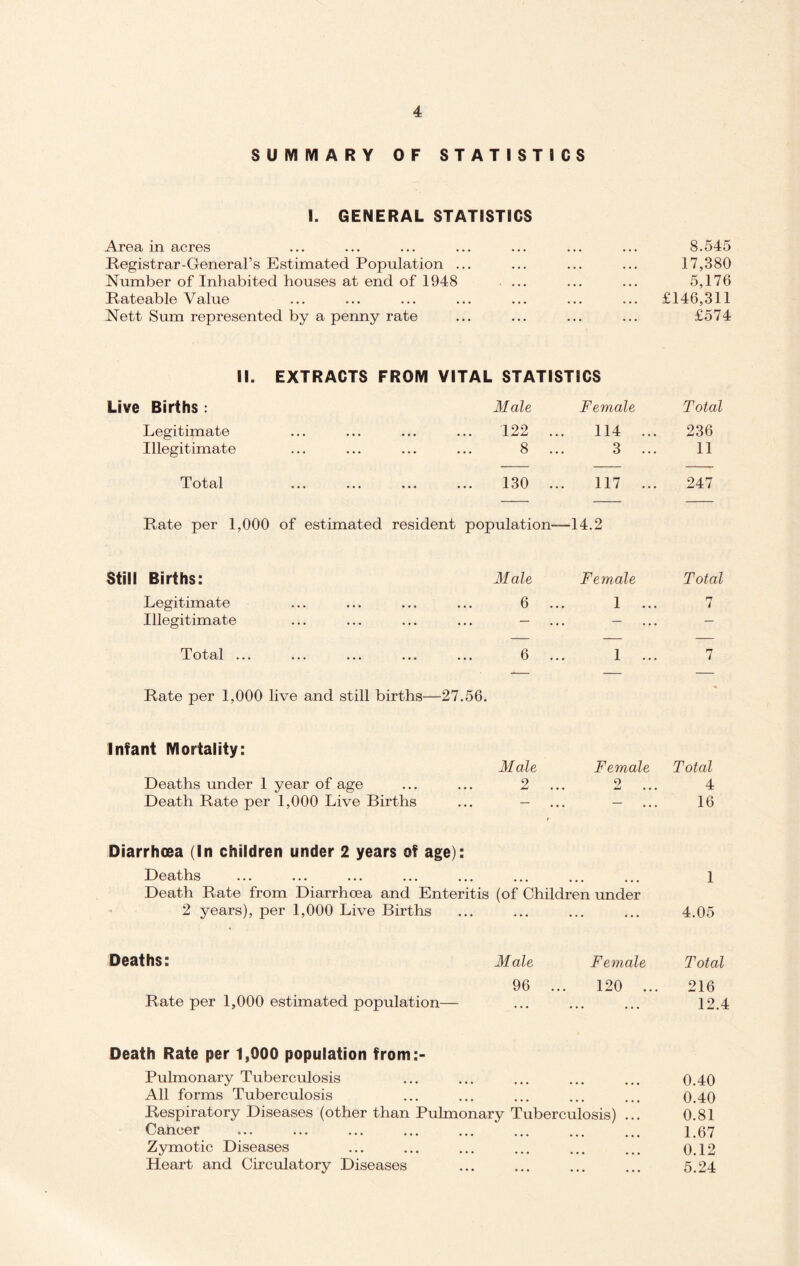 SUMMARY OF STATISTICS I. GENERAL STATISTICS Area in acres ... ... ... ... ... ... ... 8.545 Registrar-General’s Estimated Population ... ... ... ... 17,380 Number of Inhabited houses at end of 1948 ... ... ... 5,176 Rateable Value ... ... ... ... ... ... ... £146,311 Nett Sum represented by a penny rate ... ... ... ... £574 II. EXTRACTS FROM VITAL STATISTICS Live Births : Male Female Total Legitimate 122 ... 114 ... 236 Illegitimate ... 8 ... 3 ... 11 Total ••• ... ••• 130 ... 117 ... 247 Rate per 1,000 of estimated resident population-— 14.2 Still Births: Male Female Total Legitimate 6 ... 1 ... n i Illegitimate ... — — — Total ... 6 1 ... 7 -— — — Rate per 1,000 live and still births— -27.56. Infant Mortality: Male Female Total Deaths under 1 year of age 2 ... 2 ... 4 Death Rate per 1,000 Live Births — — 16 Diarrhoea (In children under 2 years of age): Deaths ... ... ... ... ... ... ... ... l Death Rate from Diarrhoea and Enteritis (of Children under 2 years), per 1,000 Live Births ... ... ... ... 4.05 Deaths: Male Female Total 96 ... 120 ... 216 Rate per 1,000 estimated population— ... ... ... 12.4 Death Rate per 1,000 population from:- Pulmonary Tuberculosis ... ... ... ... ... 0.40 All forms Tuberculosis ... ... ... ... ... 0.40 Respiratory Diseases (other than Pulmonary Tuberculosis) ... 0.81 Cancer ... ... ... ... ... ... ... ... 1.67 Zymotic Diseases ... ... ... ... ... ... 0.12 Heart and Circulatory Diseases ... ... ... ... 5.24
