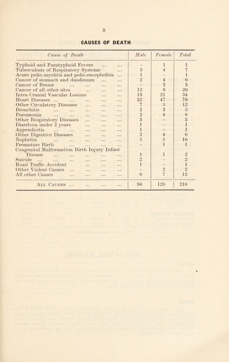 CAUSES OF DEATH Cause of Death Male Female Total Typhoid and Paratyphoid Fevers — 1 1 Tuberculosis of. Respiratory Systems 3 4 7 Acute polio-myelitis and polio-encephelitis ... 1 — 1 Cancer of stomach and duodenum 2 4 6 Cancer of Breast — 3 3 Cancer of all other sites 12 8 20 Intra Cranial Vascular Lesions 13 21 34 Heart Diseases ... 32 47 79 Other Circulatory Diseases 7 5 12 Bronchitis 2 3 5 Pneumonia 2 4 6 Other Respiratory Diseases 3 — 3 Diarrhoea under 2 years 1 — 1 Appendicitis 1 — 1 Other Digestive Diseases 2 4 6 Nephritis 5 5 10 Premature Birth . ... — 1 1 Congenital Malformation Birth Injury Infant Disease 1 1 2 Suicide 2 — 2 Road Traffic Accident 1 — 1 Other Violent Causes — 2 2 All other Causes 6 rr 7 13 All Causes ... 96 120 216 i