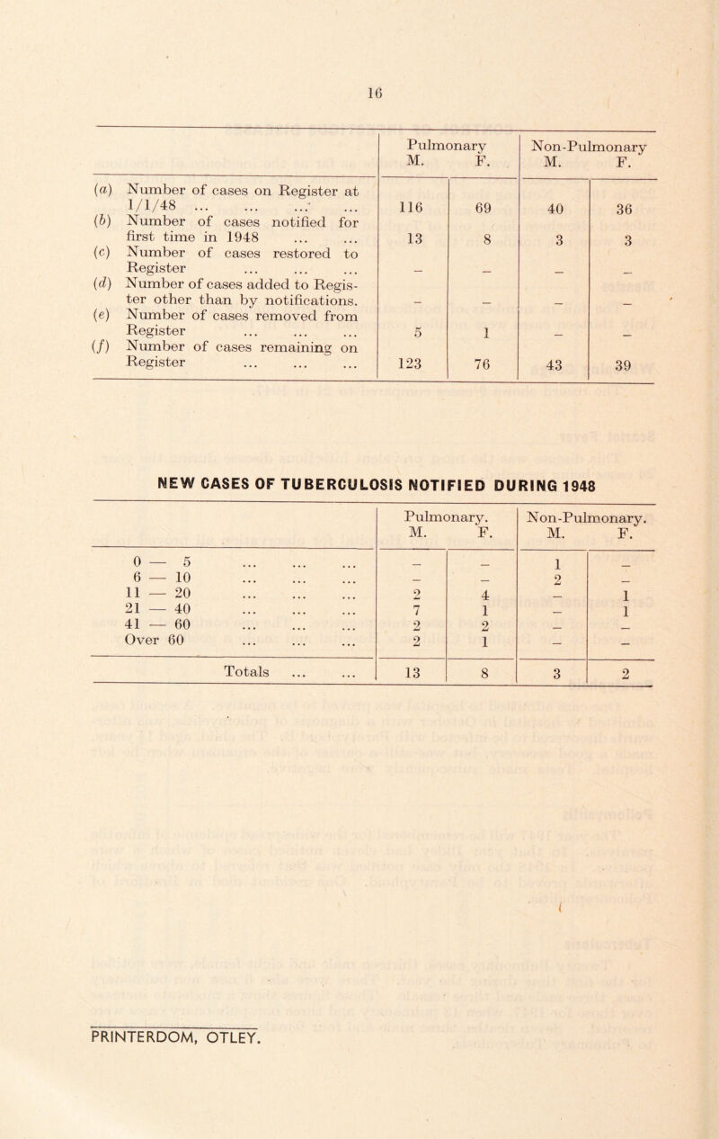 Pulmonary M. F. Non-Pulmonary M. F. (a) Number of cases on Register at 1/1/48 ; 116 69 40 36 (b) Number of cases notified for first time in 1948 13 8 3 3 (c) Number of cases restored to Register (d) Number of cases added to Regis- ter other than by notifications. (e) Number of cases removed from Register 5 1 (/) Number of cases remaining on Register 123 76 43 39 NEW CASES OF TUBERCULOSES NOTIFIED DURING 1948 Pulmonary. M. F. Non-Pulmonary. M. F. 0—5 1 6—10 — 2 _ 11—20 2 4 1 21 — 40 7 1 1 41 — 60 2 2 _ Over 60 2 1 — — Totals 13 8 3 2 l PRINTERDOM, OTLEY.