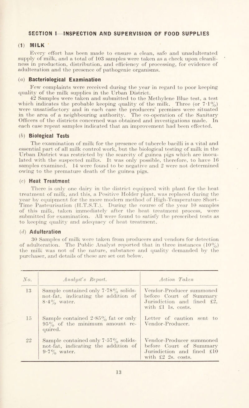 SECTION I—INSPECTION AND SUPERVISION OF FOOD SUPPLIES (i) milk Every effort has been made to ensure a clean, safe and unadulterated supply of milk, and a total of 103 samples were taken as a check upon cleanli- ness in production, distribution, and efficiency of processing, for evidence of adulteration and the presence of pathogenic organisms. (a) Bacteriological Examination Few complaints were received during the year in regard to poor keeping quality of the milk supplies in the Urban District. 42 Samples were taken and submitted to the Methylene Blue test, a test which indicates the probable keeping quality of the milk. Three (or 7-1%) were unsatisfactory and in each case the producers’ premises were situated in the area of a neighbouring authority. The co-operation of the Sanitary Officers of the districts concerned was obtained and investigations made. In each case repeat samples indicated that an improvement had been effected. (b) Biological Tests The examination of milk for the presence of tubercle bacilli is a vital and essential part of all milk control work, but the biological testing of milk in the Urban District was restricted by the scarcity of guinea pigs which are inocu- lated with the suspected milks. It was only possible, therefore, to have 16 samples examined. 14 were found to be negative and 2 were not determined owing to the premature death of the guinea pigs. (c) Heat Treatment There is only one dairy in the district equipped with plant for the heat treatment of milk, and this, a Positive Holder plant, was replaced during the year by equipment for the more modern method of High-Temperature Short- Time Pasteurisation (H.T.S.T.). During the course of the year 10 samples of this milk, taken immediately after the heat treatment process, were submitted for examination. All were found to satisfy the prescribed tests as to keeping quality and adequacy of heat treatment. ■(d) Adulteration 30 Samples of milk were taken from producers and vendors for detection of adulteration. The Public Analyst reported that in three instances (10%) the milk was not of the nature, substance and quality demanded by the purchaser, and details of these are set out below. No. Analyst's Report. Action Taken 13 Sample contained only 7-78% solids- not-fat, indicating the addition of 8-4% water. Vendor-Producer summoned before Court of Summary Jurisdiction and fined £2, with £1 Is. costs. 15 Sample contained 2-85% fat or only 95% of the minimum amount re- quired. Letter of caution sent to Vendor-Producer. 22 Sample contained only 7-57% solids- not-fat, indicating the addition of 9-7% water. Vendor-Producer summoned before Court of Summary Jurisdiction and fined £10 with £2 2s. costs.