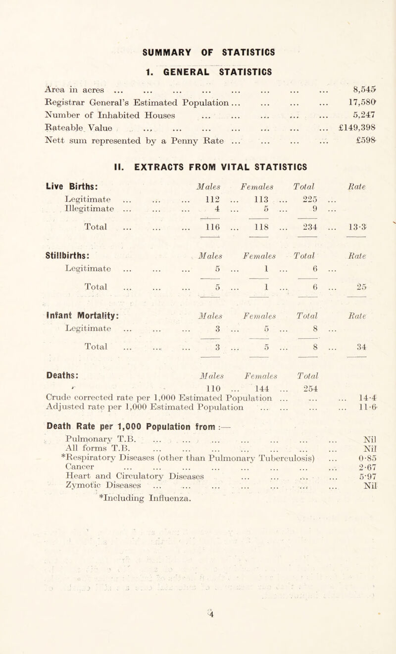 SUMMARY OF STATISTICS 1. GENERAL STATISTICS Area in acres ... ... ... ... ... ... ... ... 8,545 Registrar General’s Estimated Population... ... ... ... 17,580 Number of Inhabited Houses ... ... ... ... ... 5,247 Rateable Value ... ... ... ... ... ... ... £149,398 Nett sum represented by a Penny Rate ... ... ... ... £59& II. EXTRACTS FROM VITAL STATISTICS Live Births: Males Females Total Rate Legitimate Illegitimate ... 112 4 113 ... 5 ... 225 ... 9 ... Total 116 118 ... 234 ... 13-3- Stillbirths: Males Females Total Rate Legitimate 5 1 ... 6 ... Total • • • • • • 5, 1 ... 6 ... 25 Infant Mortality: Males Females Total Rate Legitimate 3 5 ... 8 ... Total 3 5 ... 8 ... 34 Deaths: Males Females Total i 110 144 ... 254 Crude corrected rate per 1,000 Estimated Population ... ... ... 14-4 Adjusted rate per 1,000 Estimated Population ... ... ll-O Death Rate per 1,000 Population from :— Pulmonary T.B. , ... ... ... ... ... Nil All forms T.B. ... ... ... ... ... ... ... Nil ^Respiratory Diseases (other than Pulmonary Tuberculosis) ... 0-85 Cancer ... ... ... ... ... ... ... ... 2-67 Heart and Circulatory Diseases ... ... ... ... 5*97 Zymotic Diseases ... ... ... ... ... ...- ... Nil ^Including Influenza.