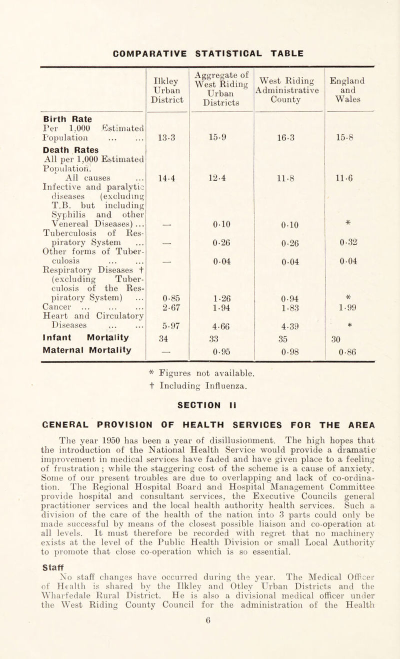 COMPARATIVE STATISTICAL TABLE Ilkley Urban District Aggregate of West Riding Urban Districts West Riding Administrative County England and Wales Birth Rate Per 1.000 Estimated Population 13-3 159 16-3 15-8 Death Rates All per 1,000 Estimated Population. Ail causes 14-4 12-4 11*8 11-6 Infective and paralytic diseases (excluding T.B. but including Syphilis and other Venereal Diseases)... 0-10 0-10 * Tuberculosis of Res- piratory System 0-26 0-26 0-32 Other forms of Tuber- culosis 0 04 0-04 0-04 Respiratory Diseases t (excluding Tuber- culosis of the Res- piratory System) 0-85 1 -26 0-94 * Cancer 2-67 1-94 1-83 1-99 Heart and Circulatory Diseases ... 5-97 4-66 4-39 * Infant Mortality 34 33 35 30 Maternal Mortality —• 0-95 0-98 0-86 * Figures not available, t Including Influenza. SECTION II CENERAL PROVISION OF HEALTH SERVICES FOR THE AREA The year 1950 has been a year of disillusionment. The high hopes that the introduction of the National Health Service would provide a dramatic improvement in medical services have faded and have given place to a feeling of frustration ; while the staggering cost of the scheme is a cause of anxiety. Some of our present troubles are due to overlapping and lack of co-ordina- tion. The Regional Hospital Board and Hospital Management Committee provide hospital and consultant services, the Executive Councils general practitioner services and the local health authority health services. Such a division of the care of the health of the nation into 3 parts could only be made successful by means of the closest possible liaison and co-operation at all levels. It must therefore be recorded with regret that no machinery exists at the level of the Public Health Division or small Local Authority to promote that close co-operation which is so essential. Staff Flo staff changes have occurred during the year. The Medical Officer of Health is shared by the Ilkley and Otlev Urban Districts and the Wharfedale Rural District. He is also a divisional medical officer under the West Riding County Council for the administration of the Health