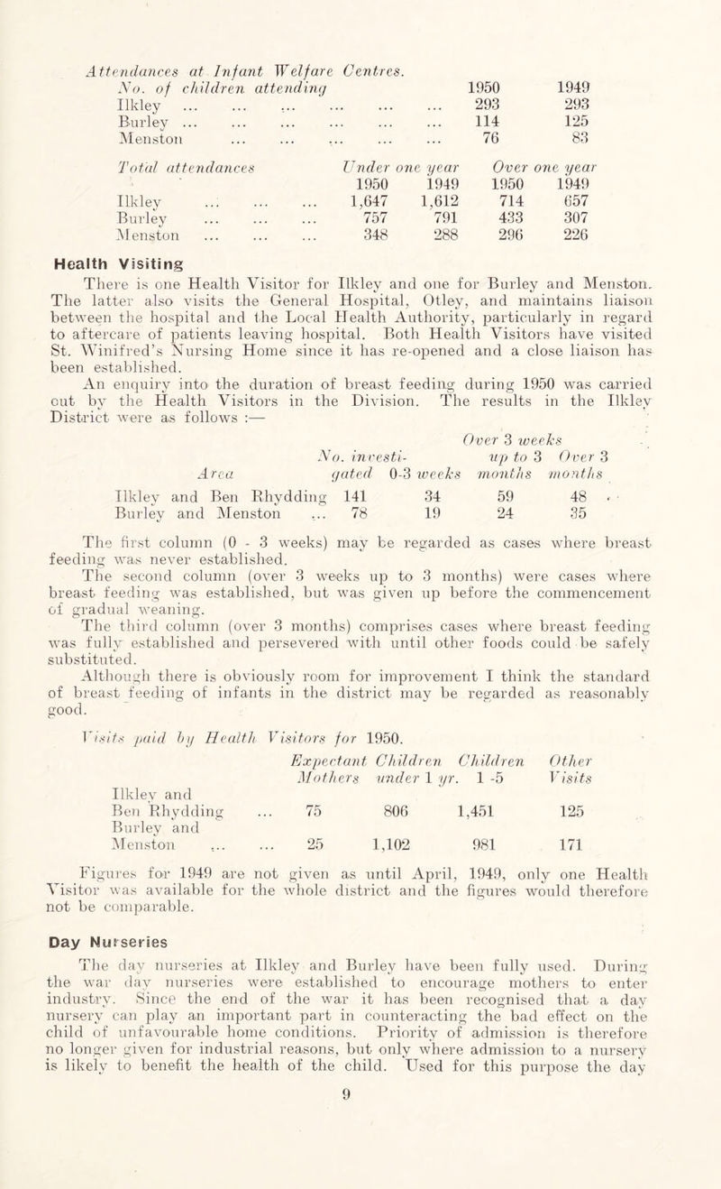 Attendances at Infant Welfare Centres. No. of children attending 1950 1949 Ilkley ... ... ... . . . 293 293 Burley ... ... ... . . . . . . 114 125 Menston ... ... 76 83 Total attendances 3 Under one year Over one year 1950 1949 1950 1949 Ilkley ..; 1,647 1,612 714 657 Burley 757 791 433 307 Menston 348 288 296 226 Health Visiting There is one Health Visitor for Ilkley and one for Burley and Menston, The latter also visits the General Hospital, Otley, and maintains liaison between the hospital and the Local Health Authority, particularly in regard to aftercare of patients leaving hospital. Both Health Visitors have visited St. Winifred’s Nursing Home since it has re-opened and a close liaison has been established. An enquiry into the duration of breast feeding during 1950 was carried cut by the Health Visitors in the Division. The results in the Ilkley District were as follows :— Over 3 weeks No. investi- up to 3 Over 3 Area gated 0-3 weeks months months Ilkley and Ben Rhydding 141 34 59 48 • • Burley and Menston ... 78 19 24 35 The first column (0-3 weeks) may be regarded as cases where breast feeding was never established. The second column (over 3 weeks up to 3 months) were cases where breast feeding was established, but was given up before the commencement of gradual weaning. The third column (over 3 months) comprises cases where breast feeding was fully established and persevered with until other foods could be safely substituted. Although there is obviously room for improvement I think the standard of breast feeding of infants in the district may be regarded as reasonably good. Visits paid by Health, Visitors for 1950. Expectant Children Children Other Ilkley and Mothers under 1 yr. 1 -5 Visits Ben Rhydding Burley and 75 806 1,451 125 Menston 25 1,102 981 171 Figures for 1949 are not given as until April, 1949, only one Health Visitor was available for the whole district and the figures would therefore not be comparable. Day Nurseries The day nurseries at Ilkley and Burley have been fully used. During the war day nurseries were established to encourage mothers to enter industry. Since the end of the war it has been recognised that a day nursery can play an important part in counteracting the bad effect on the child of unfavourable home conditions. Priority of admission is therefore no longer given for industrial reasons, but only where admission to a nursery is likely to benefit the health of the child. Used for this purpose the day