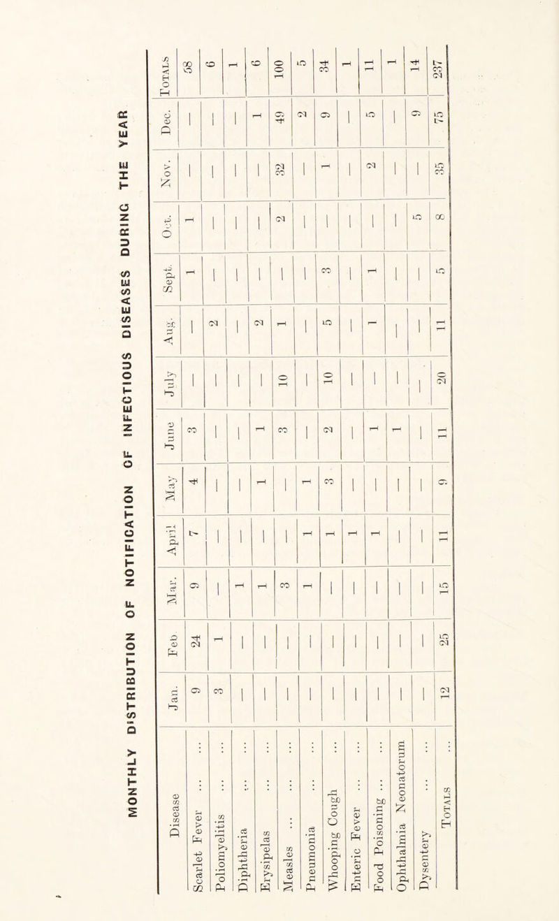 MONTHLY DISTRIBUTION OF NOTIFICATION OF INFECTIOUS DISEASES DURING THE YEAR