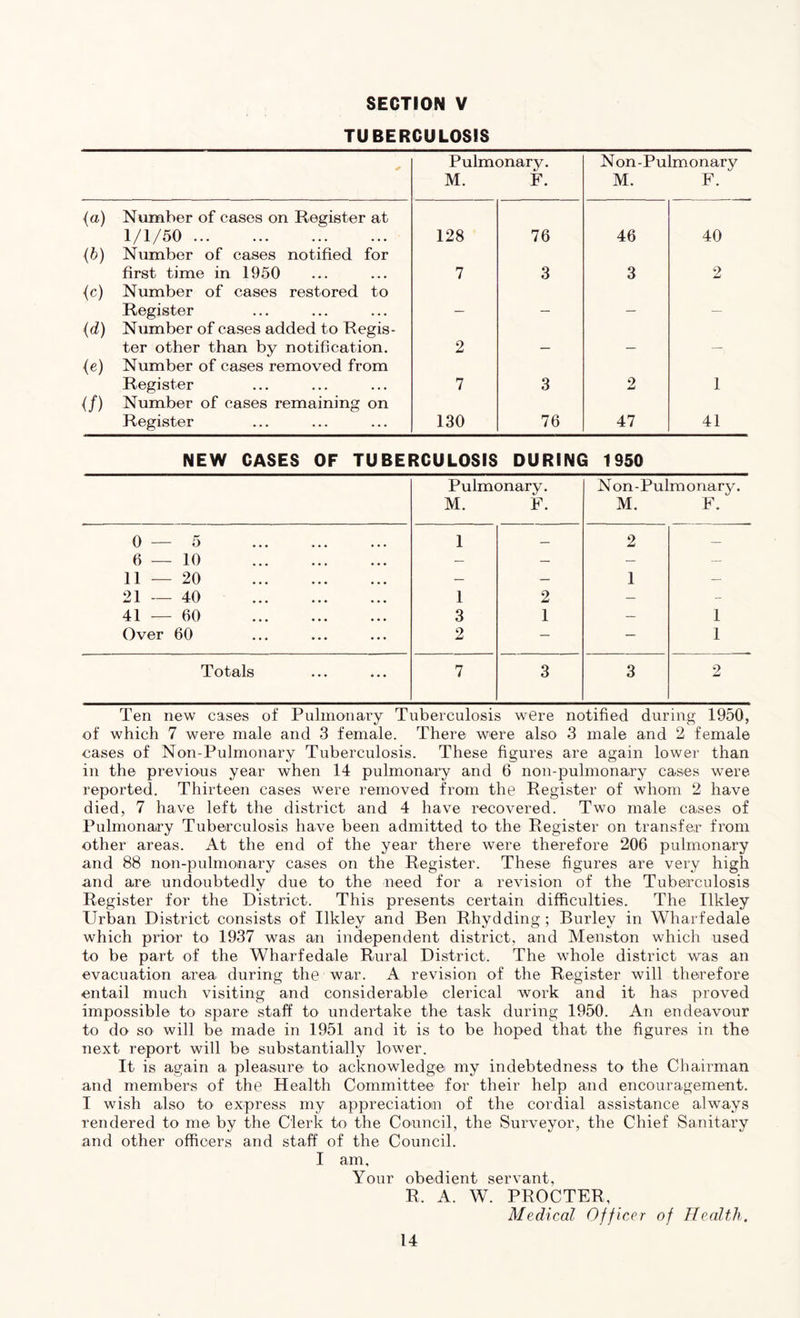 SECTION V TUBERCULOSIS Pulmonary. M. F. Non-Pulmonary M. F. {a) Number of cases on Register at 1/1/50 128 76 46 40 (b) Number of cases notified for first time in 1950 7 3 3 2 (c) Number of cases restored to Register _ _ (d) Number of cases added to Regis- ter other than by notification. 2 (e) Number of cases removed from Register 7 3 2 1 (/) Number of cases remaining on Register 130 76 47 41 NEW CASES OF TUBERCULOSIS DURING 1950 Pulmonary. M. F. Non-Pulmonary. M. F. 0—5 1 — 2 — 6 — 10 — — — — 11—20 — — 1 — 21 — 40 1 2 — - 41 — 60 3 1 — 1 Over 60 2 — — 1 Totals 7 3 3 2 Ten new cases of Pulmonary Tuberculosis were notified during 1950, of which 7 were male and 3 female. There were also 3 male and 2 female cases of Non-Pulmonary Tuberculosis. These figures are again lower than in the previous year when 14 pulmonary and 6 non-pulmonary cases were reported. Thirteen cases were removed from the Register of whom 2 have died, 7 have left the district and 4 have recovered. Two male cases of Pulmonary Tuberculosis have been admitted to the Register on transfer from other areas. At the end of the year there were therefore 206 pulmonary and 88 non-pulmonary cases on the Register. These figures are very high and are undoubtedly due to the need for a revision of the Tuberculosis Register for the District. This presents certain difficulties. The Ilkley Urban District consists of Ilkley and Ben Rhydding ; Burley in Wharfedale which prior to 1937 was an independent district, and Menston which used to be part of the Wharfedale Rural District. The whole district was an evacuation area during the war. A revision of the Register will therefore entail much visiting and considerable clerical work and it has proved impossible to spare staff to undertake the task during 1950. An endeavour to do so will be made in 1951 and it is to be hoped that the figures in the next report will be substantially lower. It is again a pleasure to acknowledge my indebtedness to the Chairman and members of the Health Committee for their help and encouragement. I wish also to express my appreciation of the cordial assistance always rendered to me by the Clerk to the Council, the Surveyor, the Chief Sanitary and other officers and staff of the Council. I am. Your obedient servant, R, A. W. PROCTER, Medical Officer of Health.