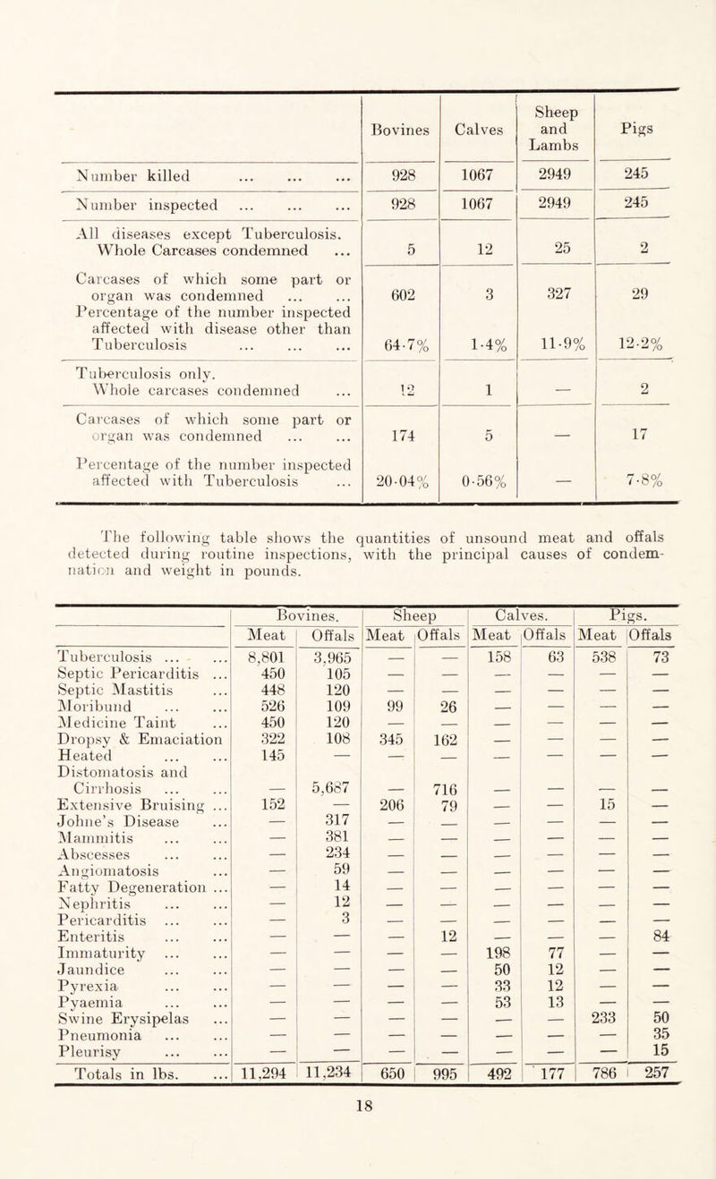 Bovines Calves Sheep and Lambs Pigs Number killed 928 1067 2949 245 Number inspected 928 1067 2949 245 All diseases except Tuberculosis. Whole Carcases condemned 5 12 25 2 Carcases of which some part or organ was condemned Percentage of the number inspected affected with disease other than Tuberculosis 602 64-7% 3 1-4% 327 11-9% 29 12-2% Tuberculosis only. Whole carcases condemned 12 1 — 2 Carcases of which some part or organ was condemned 174 5 — 17 Percentage of the number inspected affected with Tuberculosis 20-04% 0-56% — 7-8% The following table shows the quantities of unsound meat and offals detected during routine inspections, with the principal causes of condem- nation and weight in pounds. Bovines. Sheep Calves. Pigs. Meat Offals Meat Offals Meat Offals Meat Offals Tuberculosis ... 8,801 3,965 — — 158 63 538 73 Septic Pericarditis ... 450 105 — — — — — — Septic Mastitis 448 120 — — — — — — Moribund 526 109 99 26 — — — Medicine Taint 450 120 — — — — — — Dropsy & Emaciation 322 108 345 162 — — — — Heated 145 — — — — — — — Distomatosis and Cirrhosis — 5,687 — 716 — — — — Extensive Bruising ... 152 — 206 79 — — 15 — Johne’s Disease — 317 — — — — Mammitis — 381 — — — — — Abscesses — 234 — — — — —- Angiomatosis — 59 — — — — — — Fatty Degeneration ... — 14 — — — — — — Nephritis — 12 — — — — — — Pericarditis — 3 — — — — — — Enteritis — — — 12 — — — 84 Immaturity — — — — 198 77 — — Jaundice — — — — 50 12 — — Pyrexia — — — — 33 12 — — Pyaemia — — — — 53 13 — — Swine Erysipelas — — — — •— — 233 50 Pneumonia — — — — — — — 35 Pleurisy — — — — — — — 15 Totals in lbs. 11,294 11,234 650 995 492 ' 177 786 257