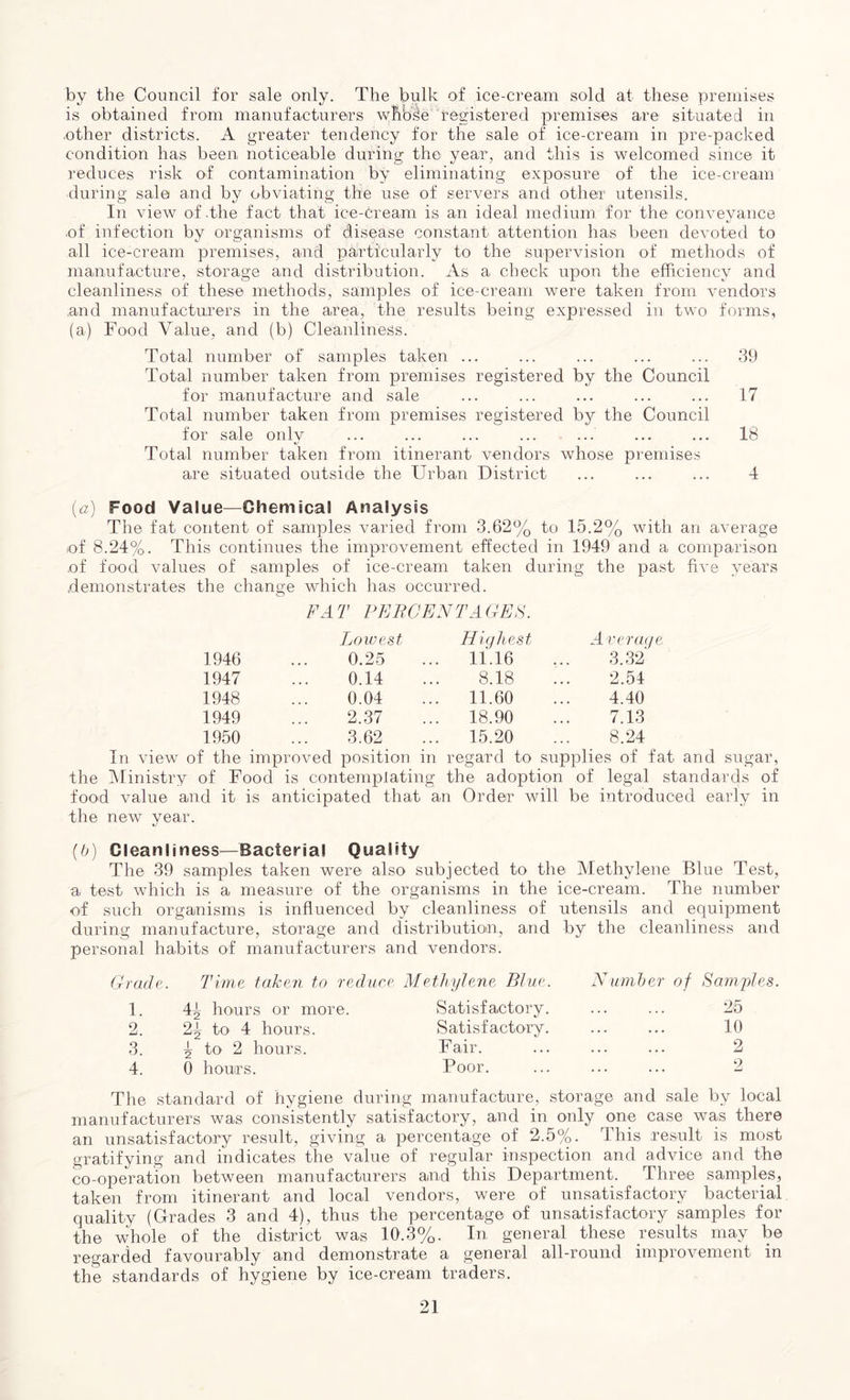 by the Council for sale only. The bulk of ice-cream sold at these premises is obtained from manufacturers whose registered premises are situated in other districts. A greater tendency for the sale of ice-cream in pre-packed condition has been noticeable during the year, and this is welcomed since it reduces risk of contamination by eliminating exposure of the ice-cream during sale and by obviating the use of servers and other utensils. In view of .the fact that ice-cream is an ideal medium for the conveyance of infection by organisms of disease constant attention has been devoted to all ice-cream premises, and particularly to the supervision of methods of manufacture, storage and distribution. As a check upon the efficiency and cleanliness of these methods, samples of ice-cream were taken from vendors and manufacturers in the area, the results being expressed in two forms, (a) Food Value, and (b) Cleanliness. Total number of samples taken ... ... ... ... ... 39 Total number taken from premises registered by the Council for manufacture and sale ... ... ... ... ... 17 Total number taken from premises registered by the Council for sale only ... ... ... ... ... ... ... 18 Total number taken from itinerant vendors whose premises are situated outside the Urban District ... ... ... 4 (a) Food Value—Chemical Analysis The fat content of samples varied from 3.62% to 15.2% with an average .of 8.24%. This continues the improvement effected in 1949 and a comparison of food values of samples of ice-cream taken during the past five years demonstrates the change which has occurred. FA T PEIRCEN TA GES. Lowest Highest Average 1946 0.25 ... 11.16 3.32' 1947 0.14 8.18 2.54 1948 0.04 ... 11.60 4.40 1949 2.37 ... 18.90 7.13 1950 3.62 ... 15.20 8.24 In view of the improved position in regard to supplies of fat and sugar, the Ministry of Food is contemplating the adoption of legal standards of food value and it is anticipated that an Order will be introduced early in the new year. (b) Cleanliness—Bacterial Quality The 39 samples taken were also subjected to the Methylene Blue Test, a test which is a measure of the organisms in the ice-cream. The number of such organisms is influenced by cleanliness of utensils and equipment during manufacture, storage and distribution, and by the cleanliness and personal habits of manufacturers and vendors. Grade. 1. 2. 3. 4. Time taken to reduce Methylene Blue. 4^ hours or more. 2^ to 4 hours. 5 to 2 hours. 0 hours. Satisfactory. Satisfactory. Fair. Poor. Number of Samples. 25 10 2 9 The standard of hygiene during manufacture, storage and sale by local manufacturers was consistently satisfactory, and in only one case was there an unsatisfactory result, giving a percentage of 2.5%. This result is most gratifying and indicates the value of regular inspection and advice and the co-operation between manufacturers and this Department. Three samples, taken from itinerant and local vendors, were of unsatisfactory bacterial quality (Grades 3 and 4), thus the percentage of unsatisfactory samples for the whole of the district was 10.3%. In general these results may be regarded favourably and demonstrate a general all-round improvement in the standards of hygiene by ice-cream traders.