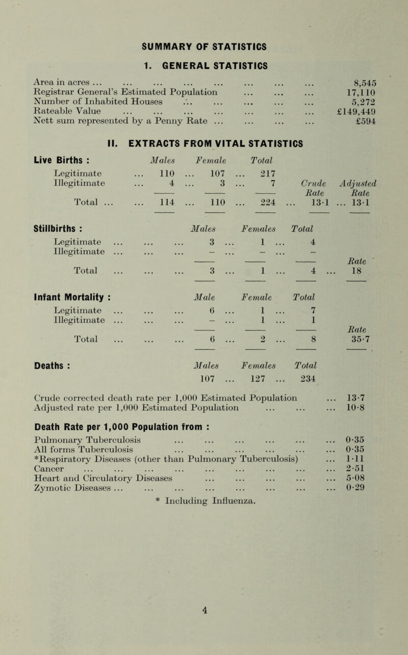 SUMMARY OF STATISTICS 1. GENERAL STATISTICS Area in acres ... Registrar General’s Estimated Population Number of Inhabited Houses Rateable Value Nett sum represented by a Penny Rate ... II. EXTRACTS FROM VITAL STATISTICS Live Births : Males Female Total Legitimate 110 107 ... 217 Illegitimate 4 3 7 Crude Rate 131 Total ... 114 110 224 Stillbirths : Males Females Total Legitimate 3 ... 1 ... 4 Illegitimate ... - ... - ... - Total 3 ... 1 ... 4 . Infant Mortality : Male Female Total Legitimate 6 ... 1 ... 7 Illegitimate ... - ... 1 ... 1 Total 6 ... 2 8 Deaths : Males Females Total 107 ... 127 ... 234 Crude corrected death rate per 1,000 Estimated Population Adjusted rate per 1,000 Estimated Population Death Rate per 1,000 Population from : Pulmonary Tuberculosis All forms Tuberculosis *Respiratory Diseases (other than Pulmonary Tuberculosis) Cancer Heart and Circulatory Diseases Zymotic Diseases ... * Including Influenza. 8,545 17,110 5,272 £149,449 £594 Adjusted Rate ... 131 Rate 18 Rate 35-7 . 13-7 . 10-8 . 0-35 . 0-35 . Ill . 2-51 . 5-08 . 0-29