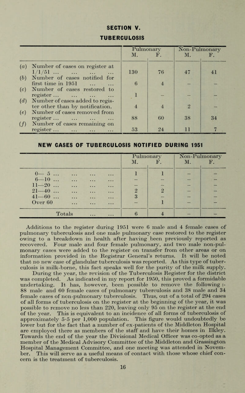 SECTION V. TUBERCULOSIS Pulmc M. mary F. Non-Pul M. monary F. (a) Number of cases on register at 1/1/51 130 76 47 41 (6) Number of cases notified for first time in 1951 6 4 (c) Number of cases restored to register ... 1 _ _ (d) Number of cases added to regis- ter other than by notification. 4 4 2 (e) Number of cases removed from register ... 88 60 38 34 (/) Number of cases remaining on register ... 53 24 11 7 NEW CASES OF TUBERCULOSIS NOTIFIED DURING 1951 Pulmc M. mary F. Non-Pu M. Lmonary F. 0—5 1 1 _ _ 6—10 - - - - 11—20 - - - - 21—40 2 2 - - 41—60 3 - - - Over 60 - 1 - - Totals 6 4 - - Additions to the register during 1951 were 6 male and 4 female cases of pulmonary tuberculosis and one male pulmonary case restored to the register owing to a breakdown in health after having been previously reported as recovered. Four male and four female pulmonary, and two male non-pul- monary cases were added to the register on transfer from other areas or on information provided in the Registrar General’s returns. It will be noted that no new case of glandular tuberculosis was reported. As this type of tuber- culosis is milk-borne, this fact speaks well for the purity of the milk supply. During the year, the revision of the Tuberculosis Register for the district was completed. As indicated in my report for 1950, this proved a formidable undertaking. It has, however, been possible to remove the following :- 88 male and 60 female cases of pulmonary tuberculosis and 38 male and 34 female cases of non-pulmonary tuberculosis. Thus, out of a total of 294 cases of all forms of tuberculosis on the register at the beginning of the year, it was possible to remove no less than 220, leaving only 95 on the register at the end of the year. This is equivalent to an incidence of all forms of tuberculosis of approximately 5-5 per 1,000 population. This figure would undoubtedly be lower but for the fact that a number of ex-patients of the Middleton Hospital are employed there as members of the staff and have their homes in Ilkley. Towards the end of the year the Divisional Medical Officer was co-opted as a member of the Medical Advisory Committee of the Middleton and Grassington Hospital Management Committee, and one meeting was attended in Novem- ber. This will serve as a useful means of contact with those whose chief con- cern is the treatment of tuberculosis.